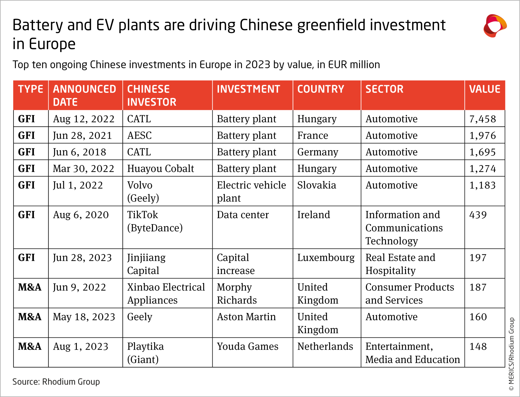 merics-rhodium-group-chinese-fdi-in-europe-2023-battery-ev-plants-are-driving-chinese-greenfield-investment-exhibit-2.png