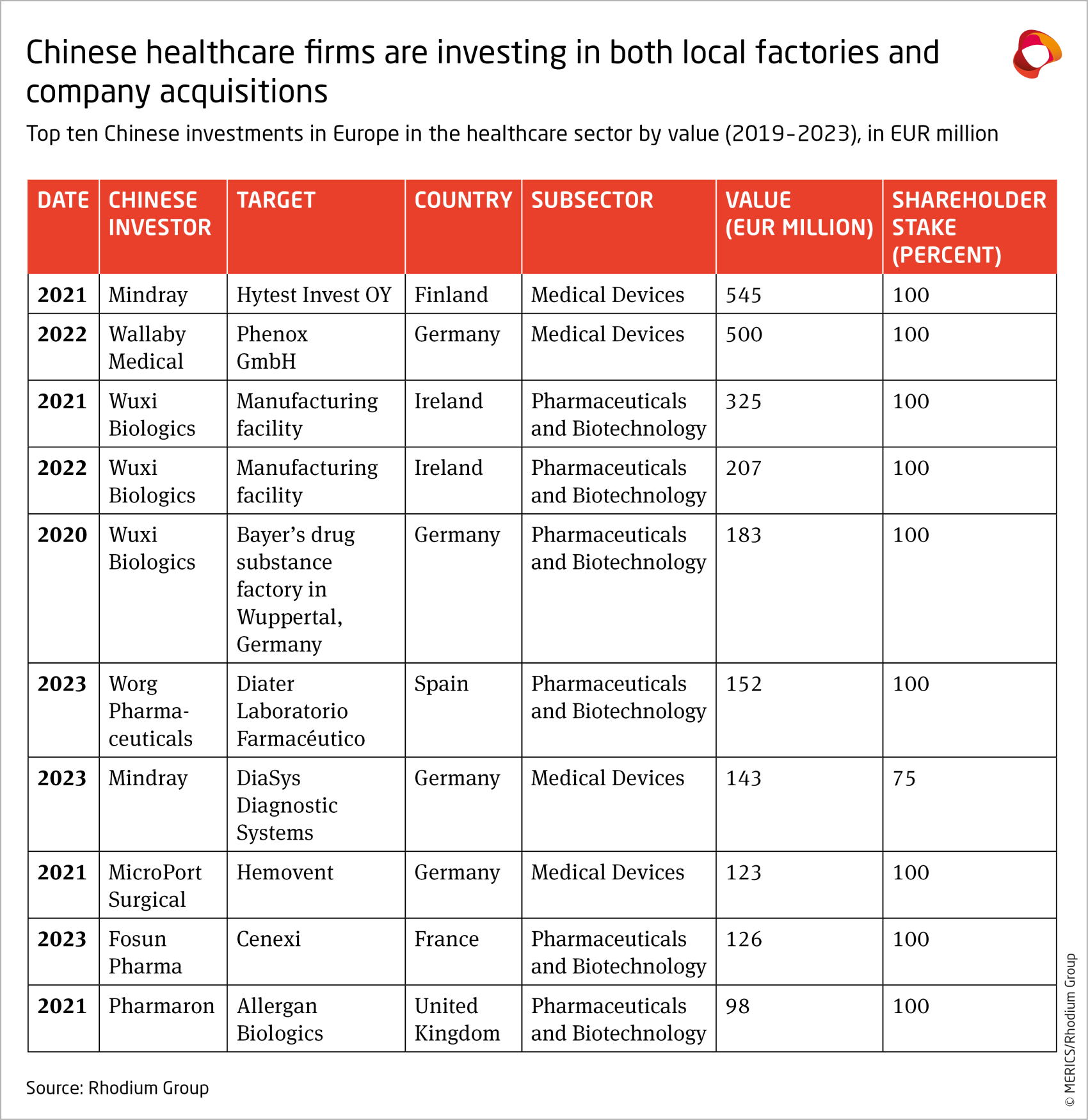merics-rhodium-group-chinese-fdi-in-europe-2023-top-ten-chinese-investments-in-europe-healthcare-sector-exhibit-12.png