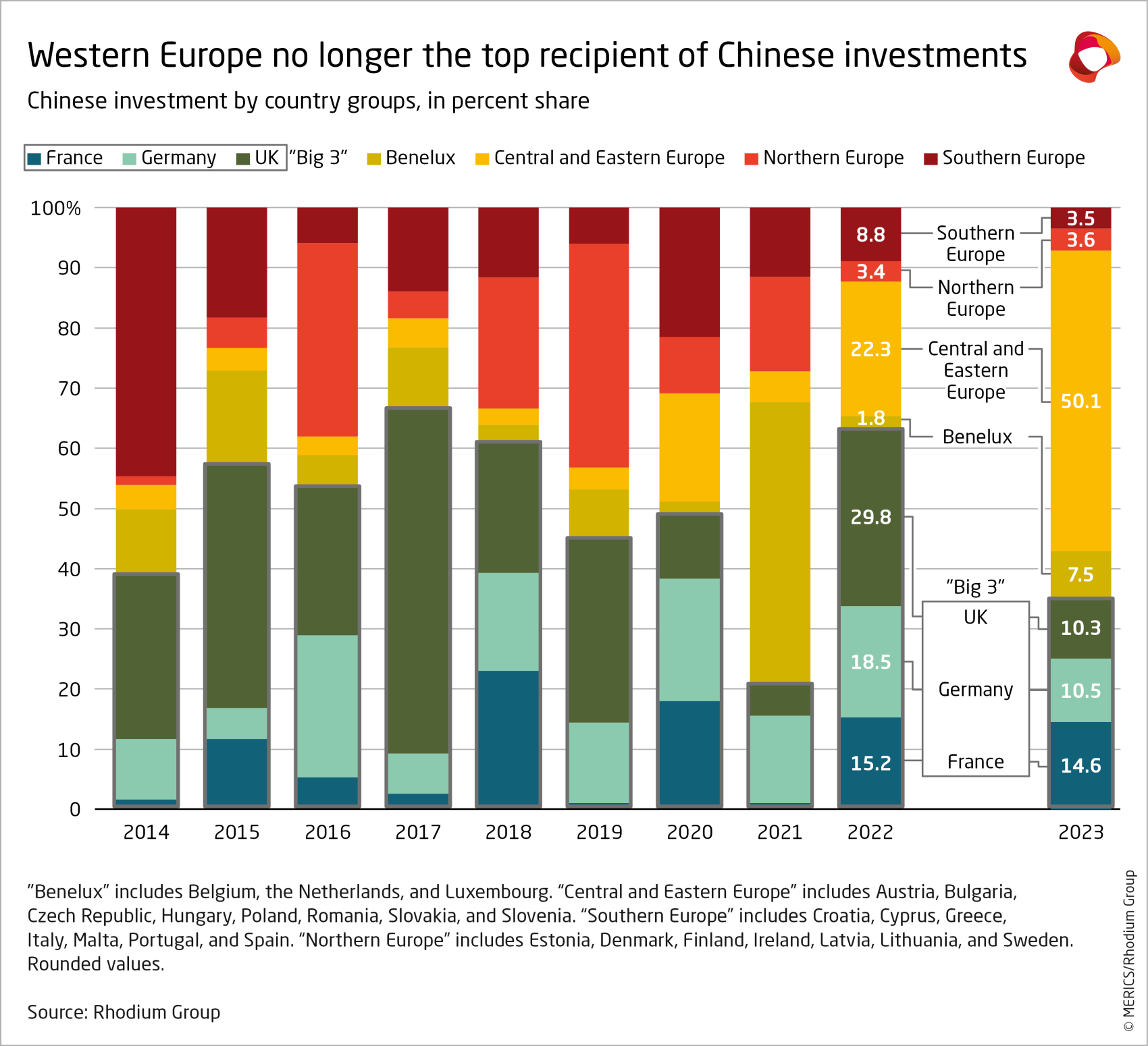 merics-rhodium-group-chinese-fdi-in-europe-2023-western-europe-no-longer-top-recipient-of-chinese-investments-annex-2.png