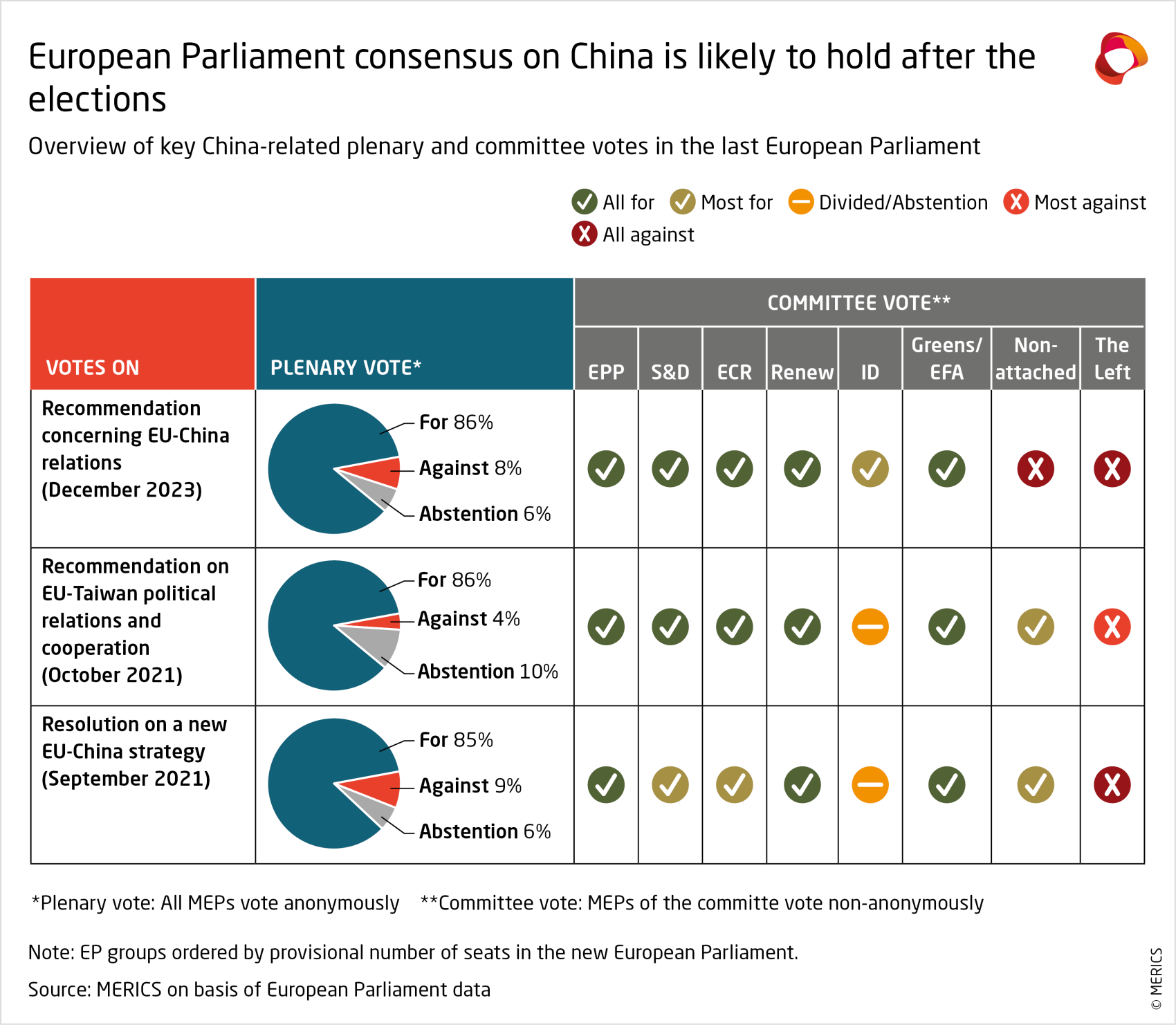 merics-china-security-and-risk_q2-2024-european-parliament-consensus-on-china-is-likely to-hold-after-election.png