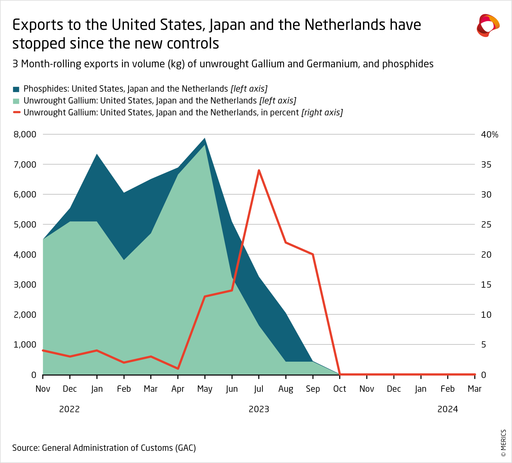 merics-china-security-and-risk_q2-2024-unwrought-gallium-geranium-phosphides-export.png