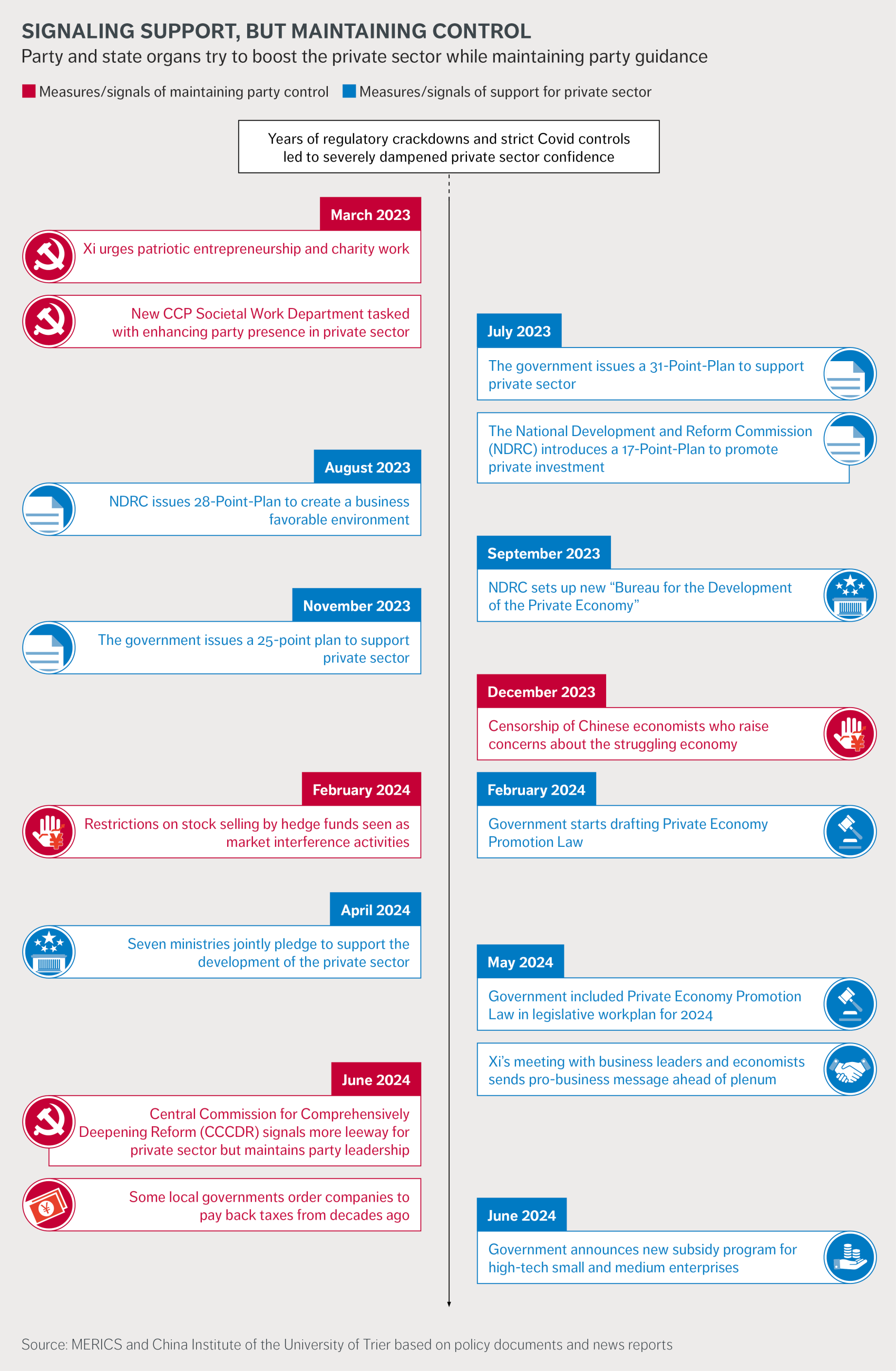 merics-china-spektrum-party-and-state-organs-try-to-boost-the-private-sector-while-maintaining-party-guidance-2024.png