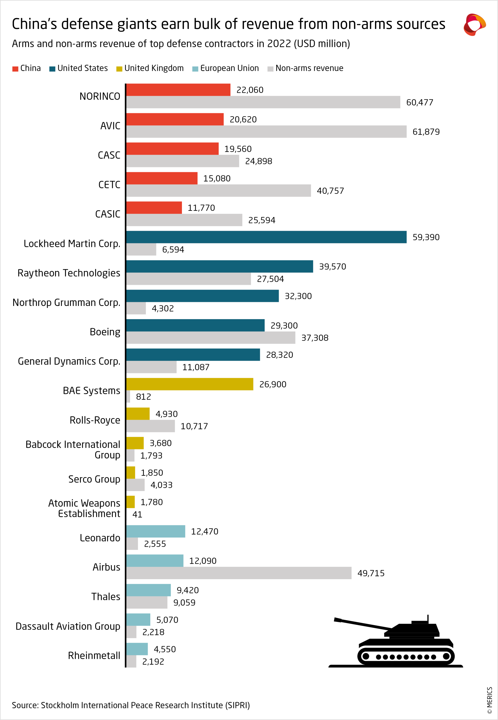 merics-china-global-competition-arms-and-non-arms-revenue-of-top-defense-contractors-in-2022.png