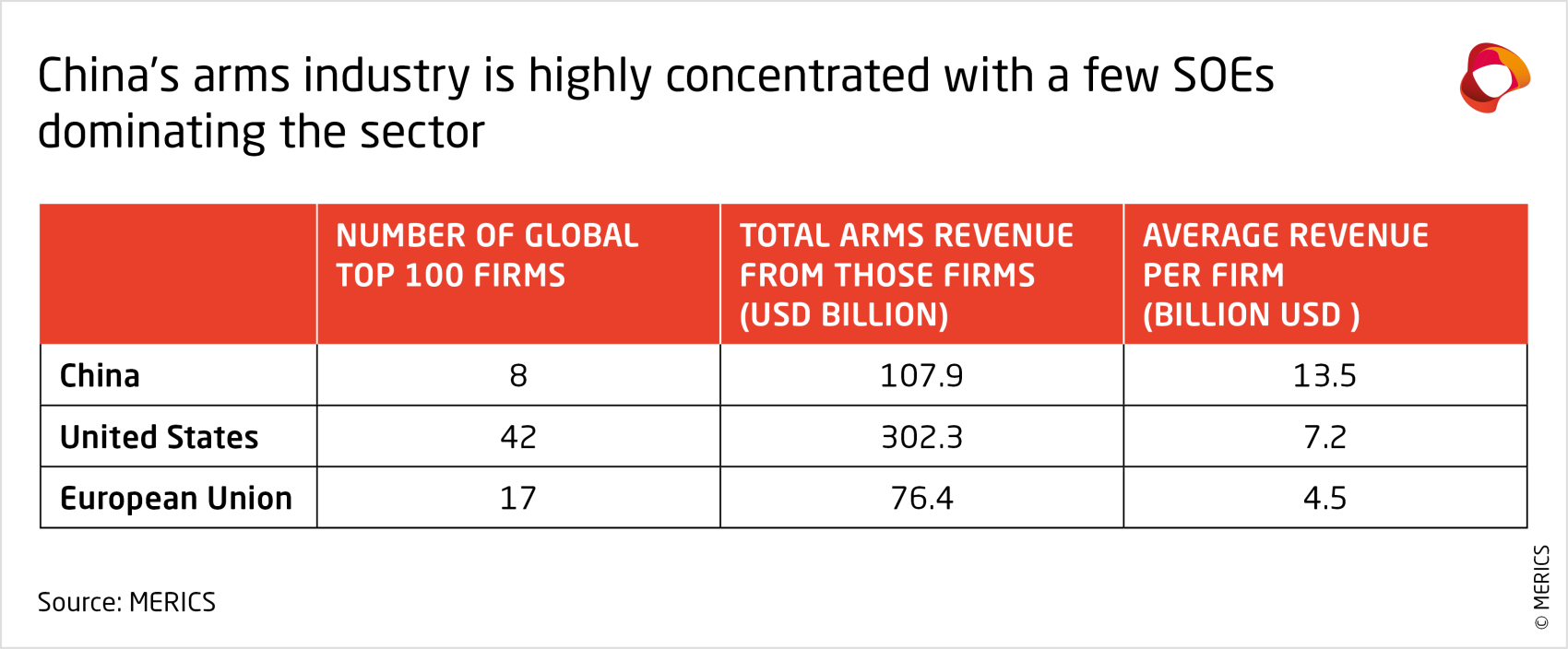 merics-china-global-competition-chinas-arms-industry-is-highly-concentrated-with-a-few-soes-dominating-the-sector.png
