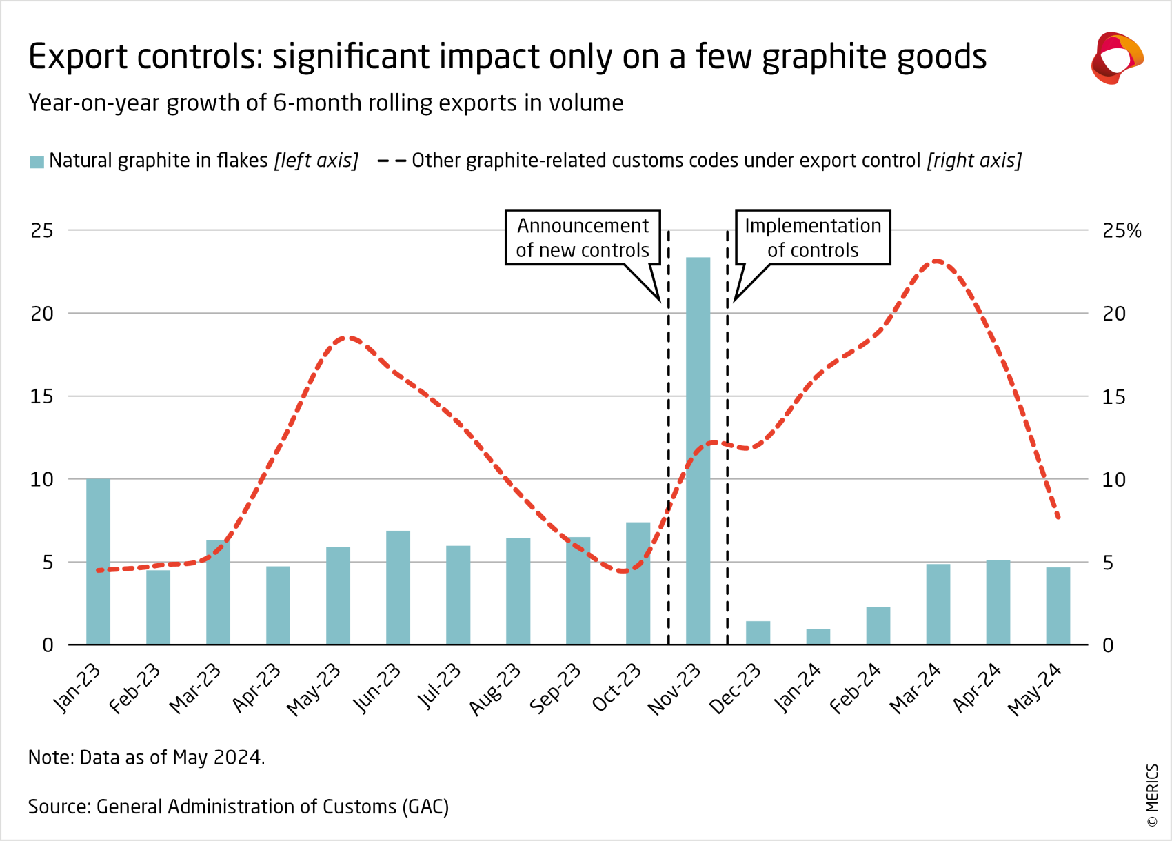 Export controls: significant impact only on a few graphite goods