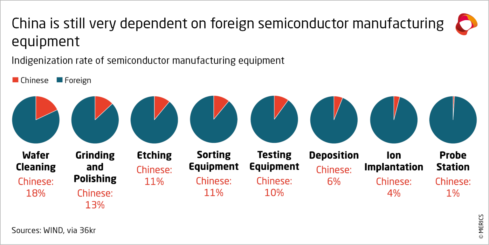 CTO_Semiconductor_Grafik1_China-dependent-on-foreign-semiconductor