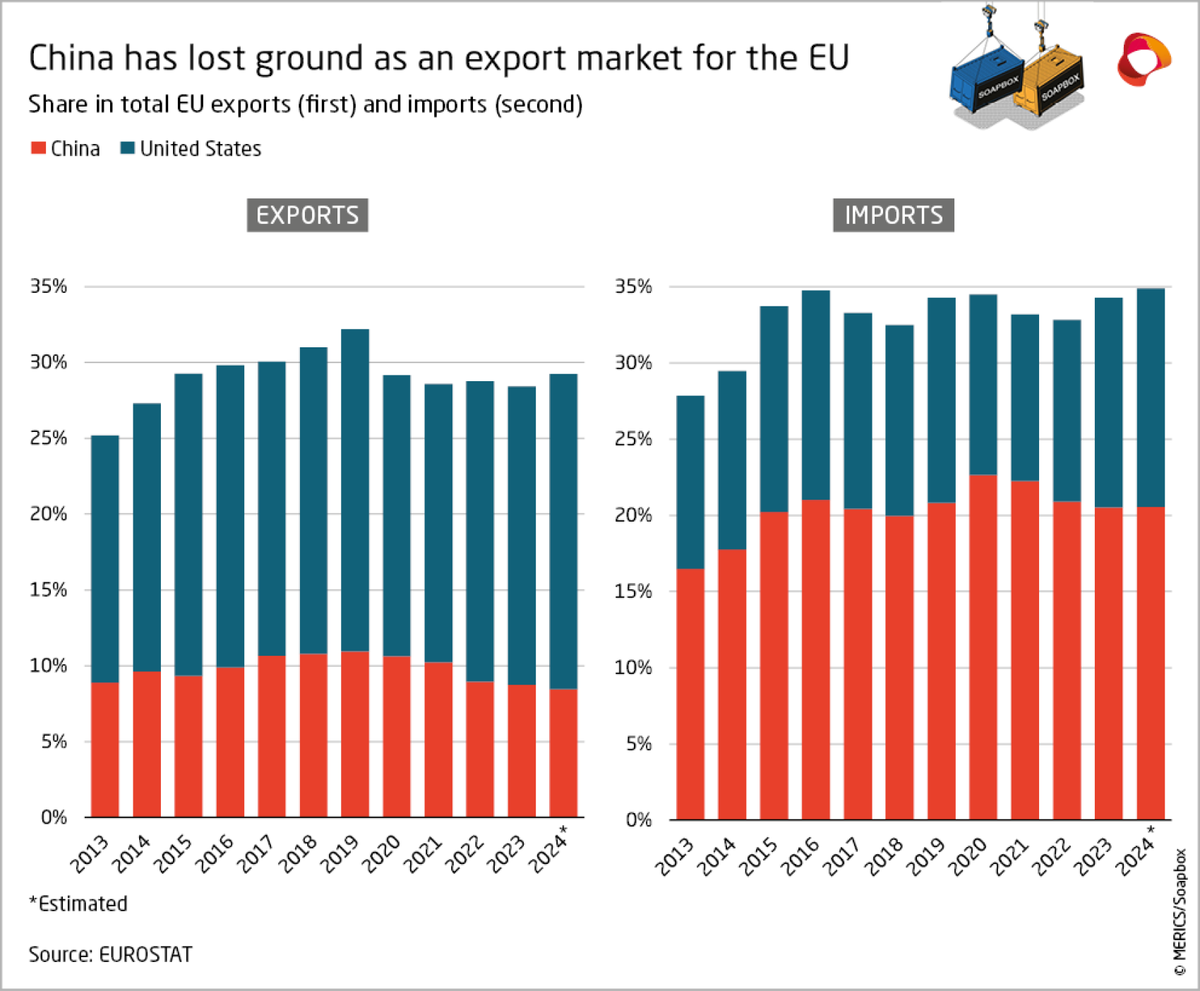 EU trade with China and the US