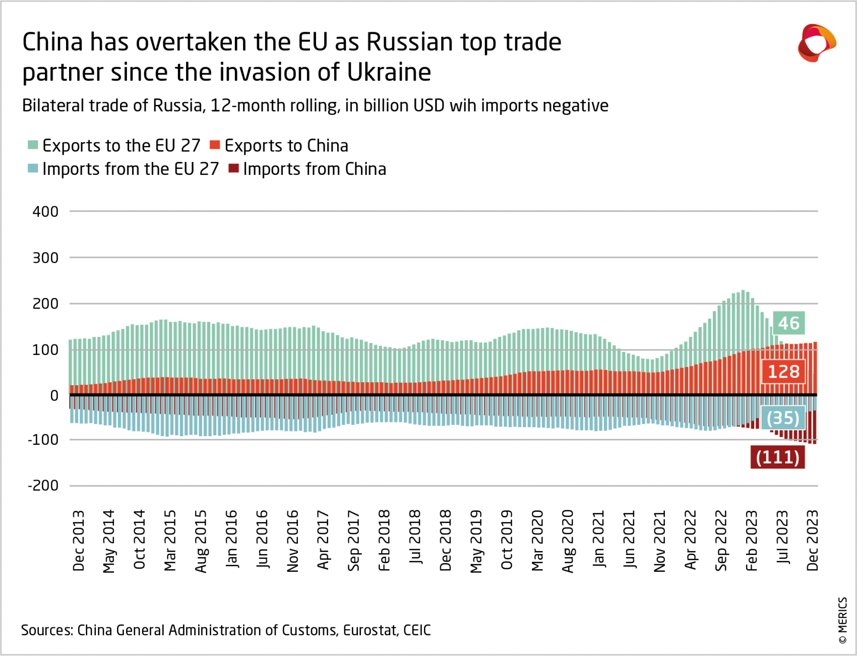 China has overtaken the EU as Russian top trade partner since the invasion of Ukraine