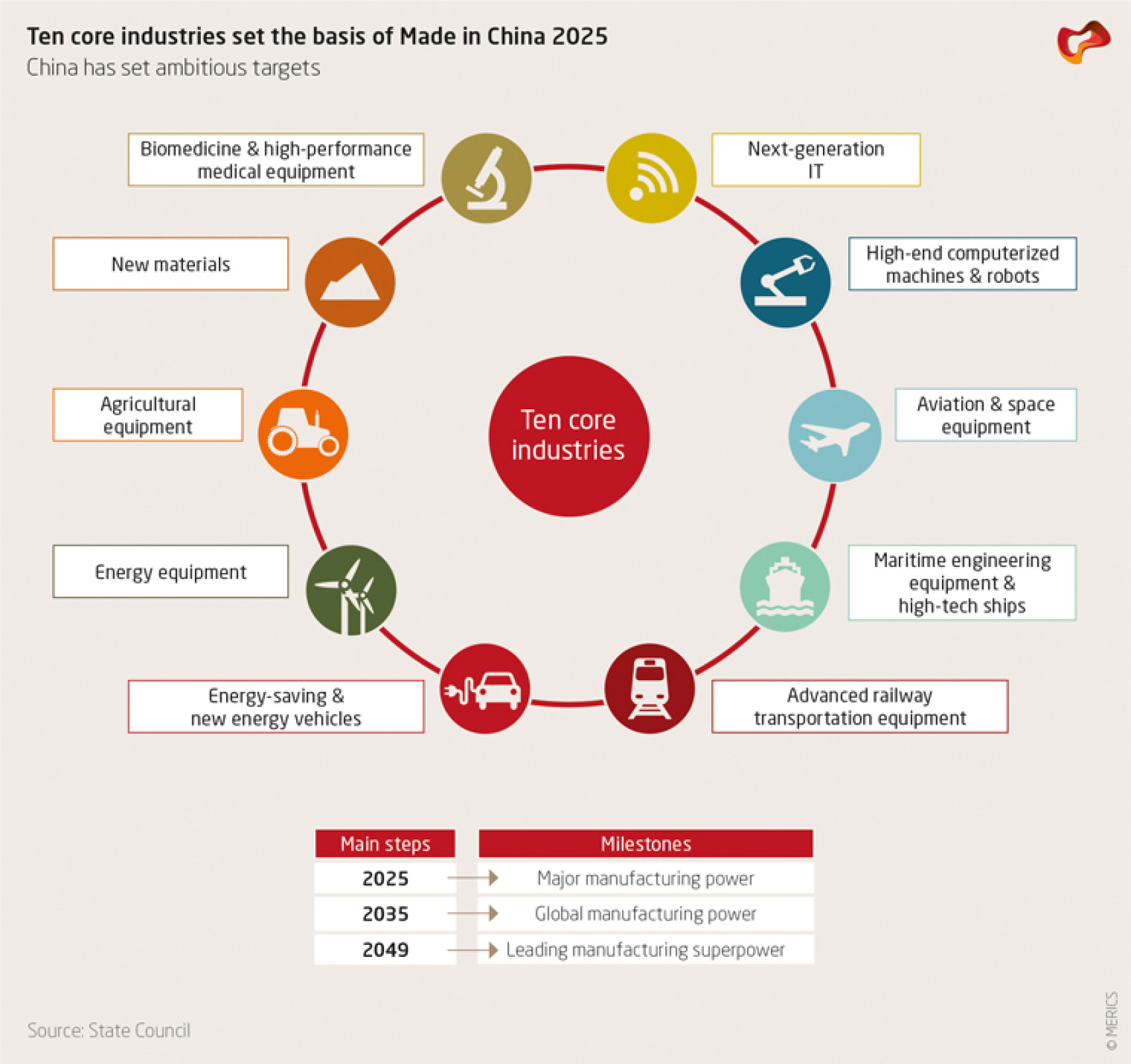Made in China 2025 Ten core Industries.png