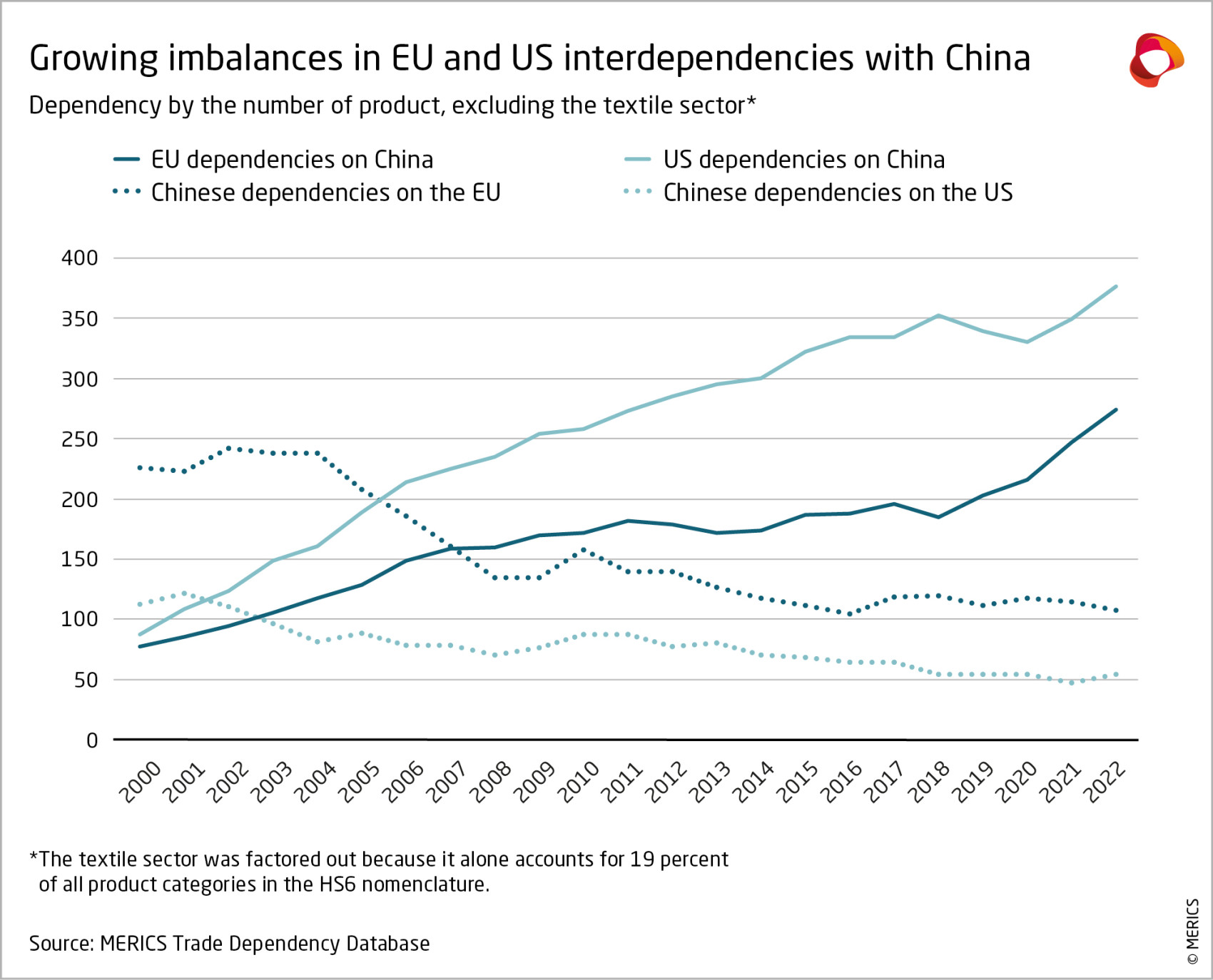 merics-Graphic_Trade Dependency Index_09-2024_01.jpg