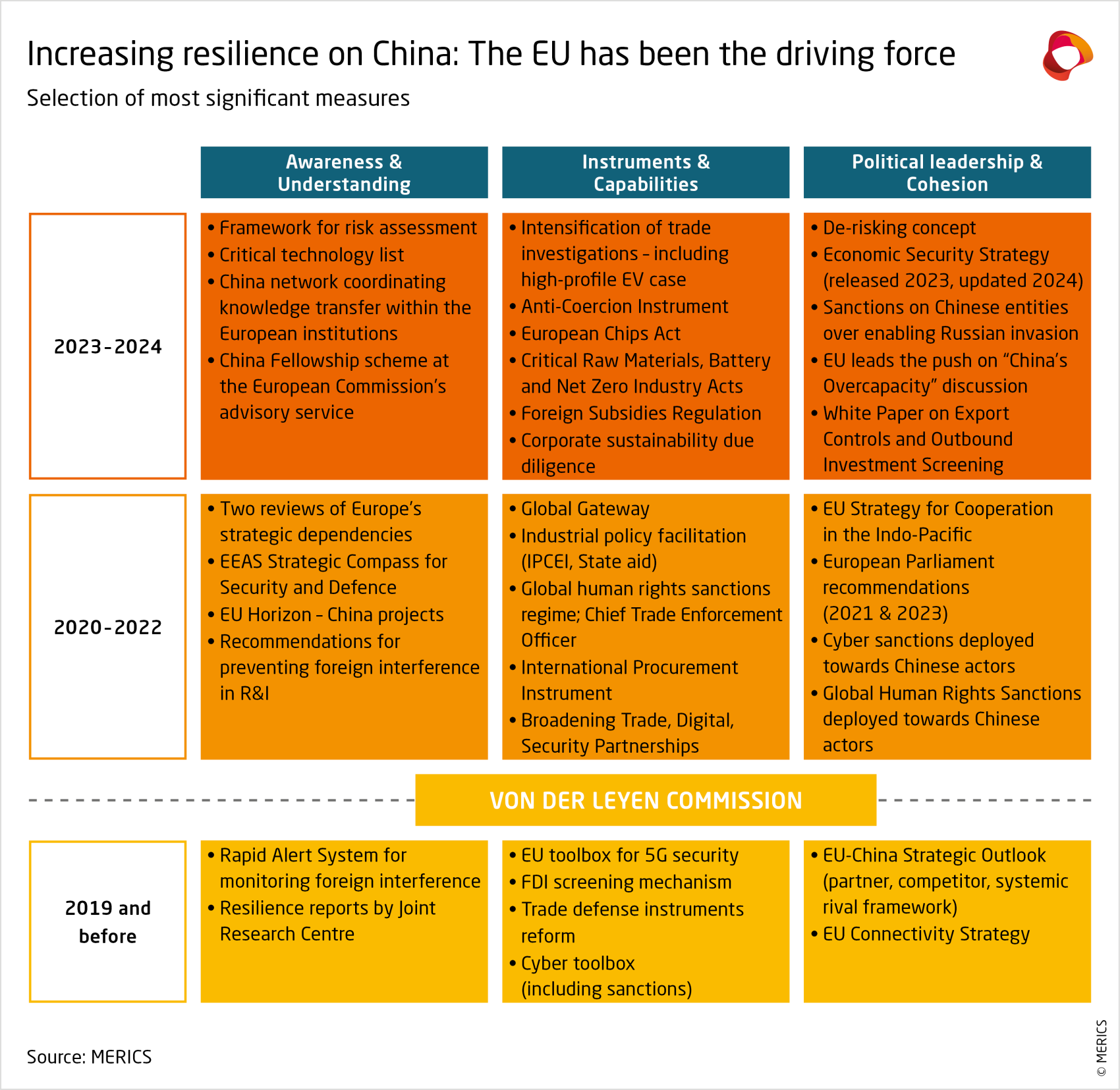 merics-china-horizons-2024-increasing-resilience-on-china-the-eu-has-been-the-driving-force.png