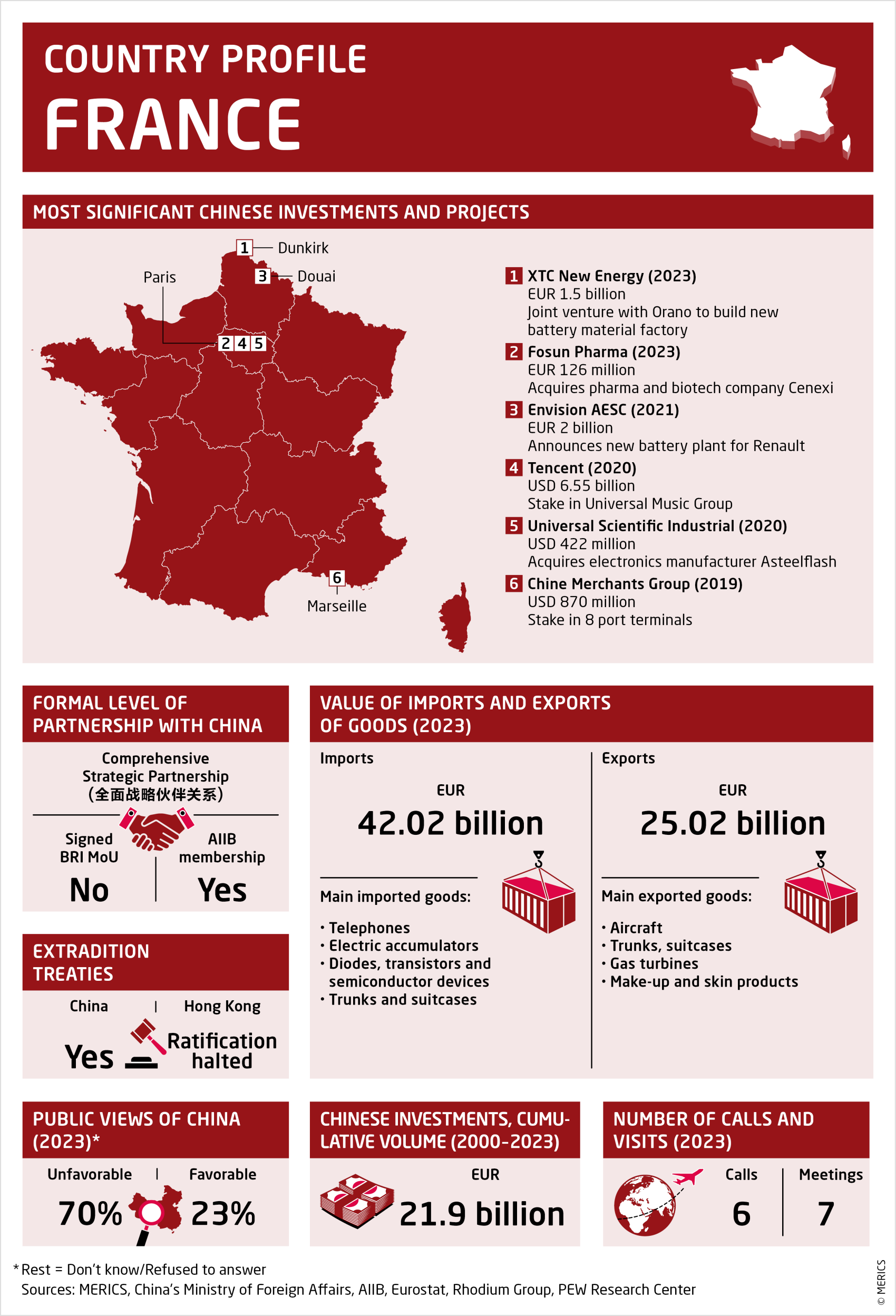 Factsheet about relations between France and China, 2024