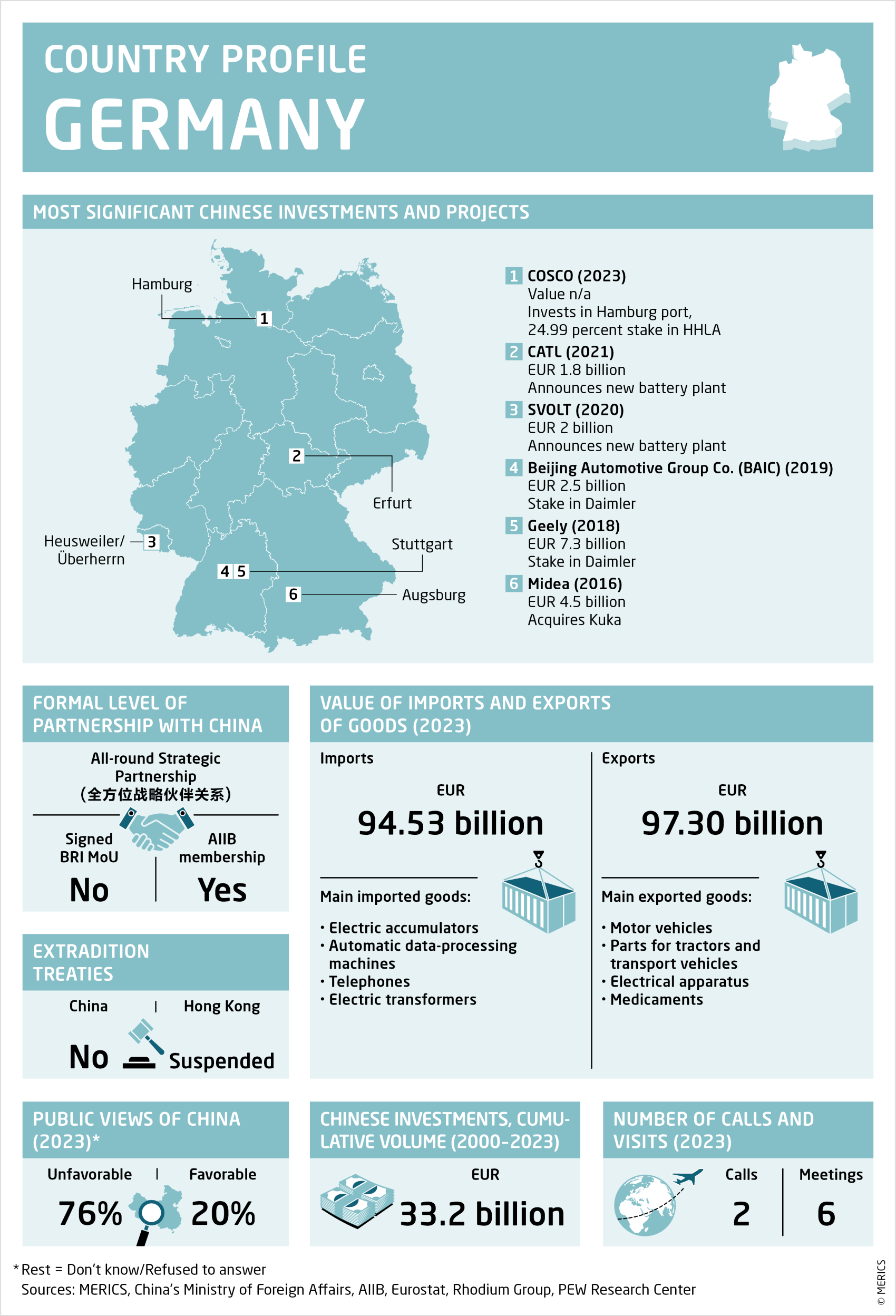 Factsheet about relations between Germany and China