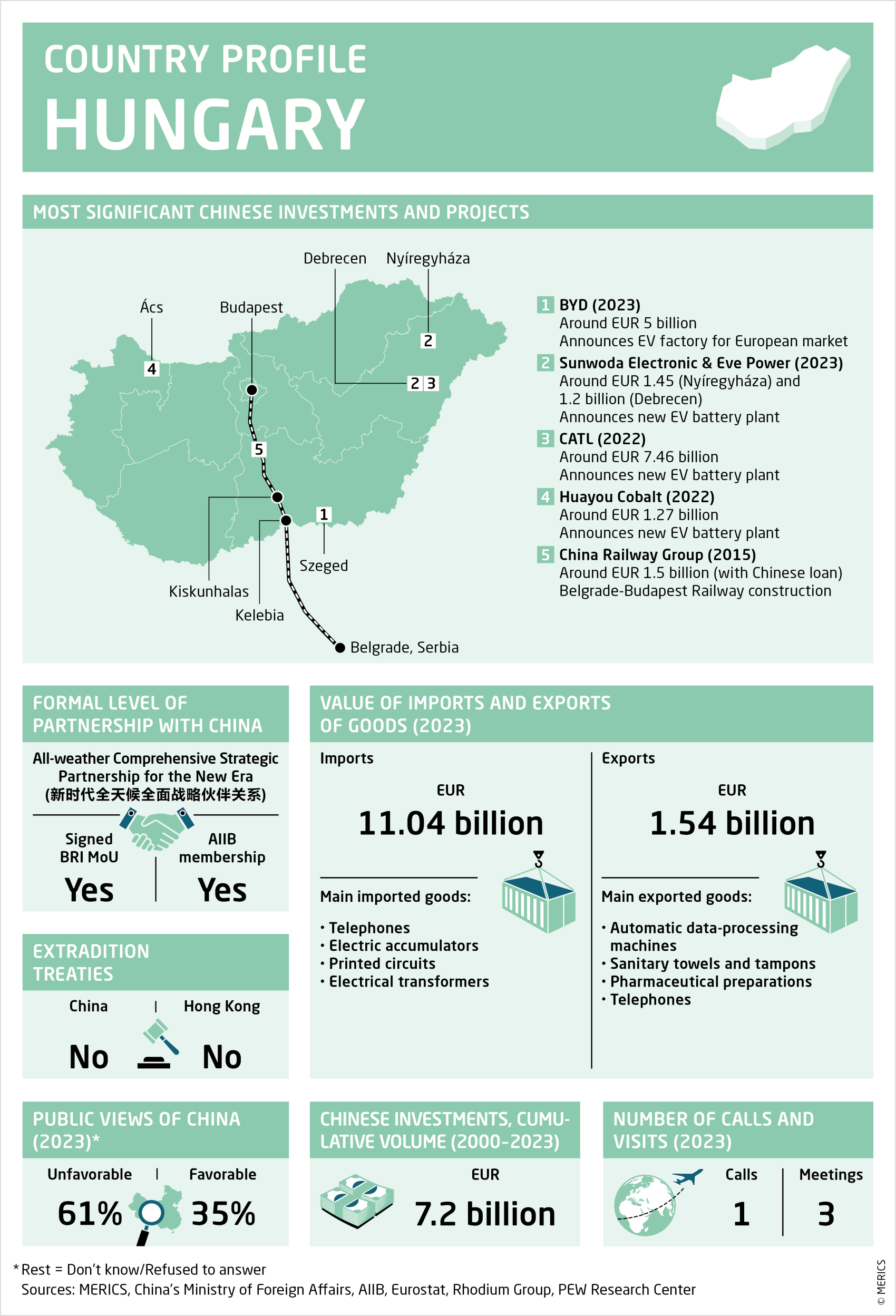 Factsheets about relations between Hungary and China