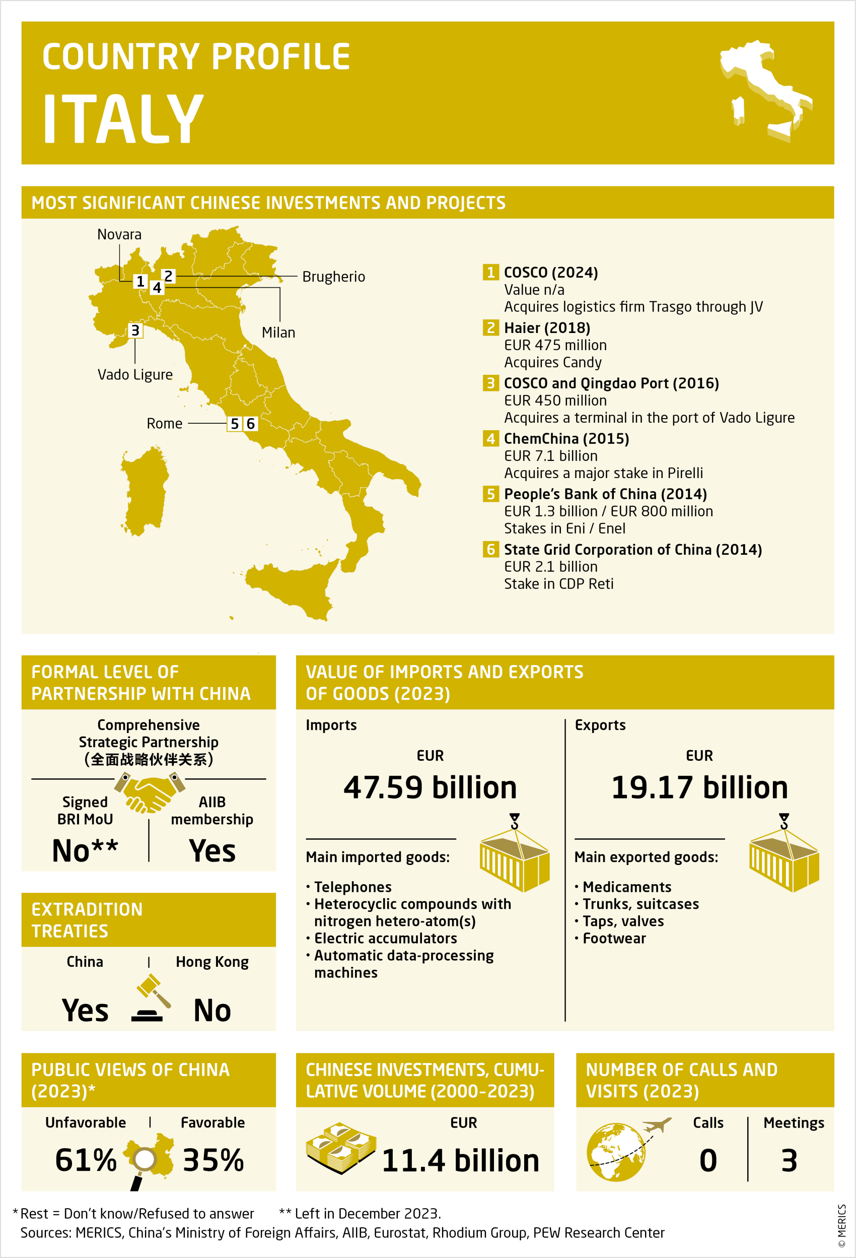 Factsheet about relations between Italy and China