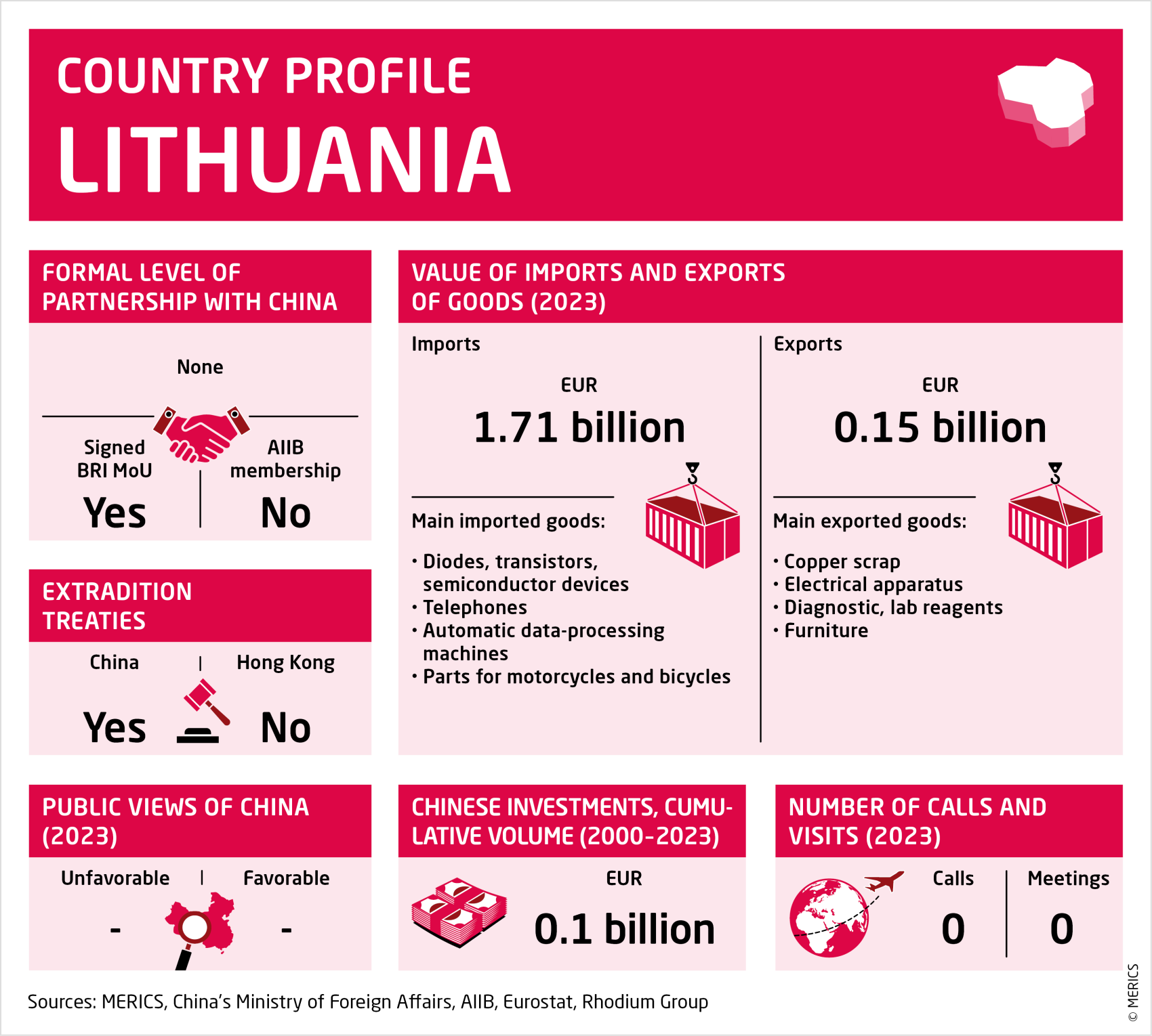 Factsheet about relations between Lithuania and China