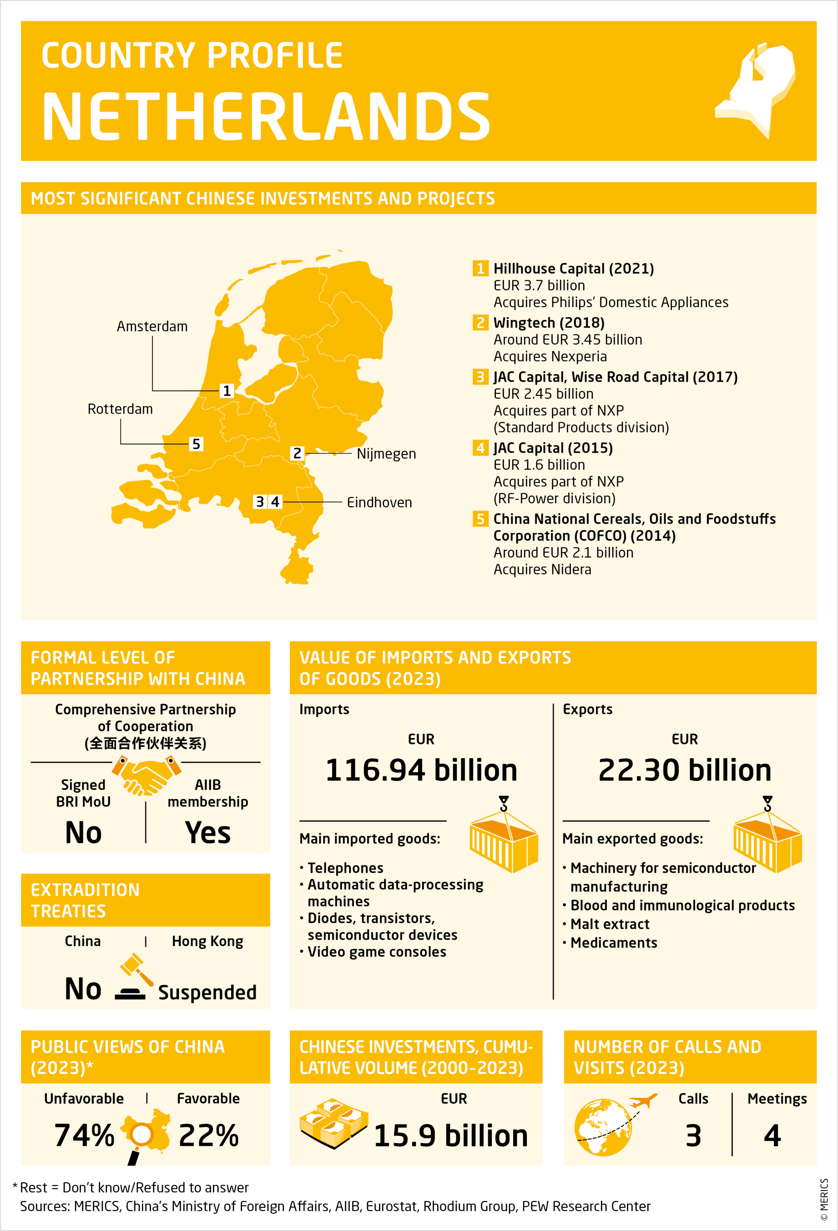 Factsheet about relations between the Netherlands and China