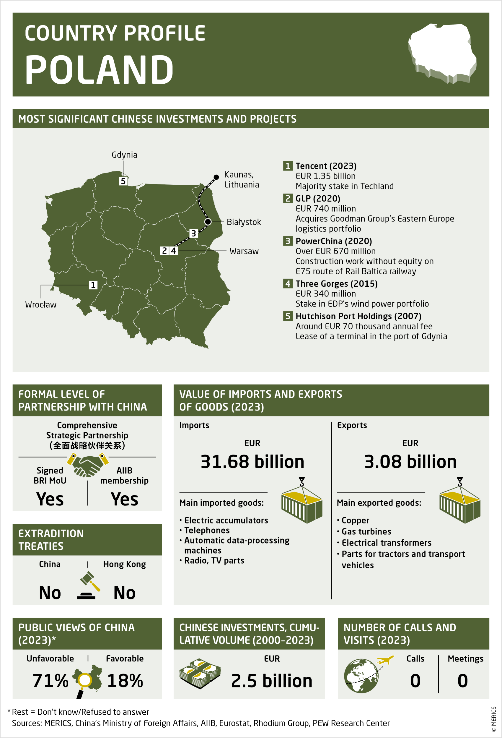 Factsheet about relations between Poland and China