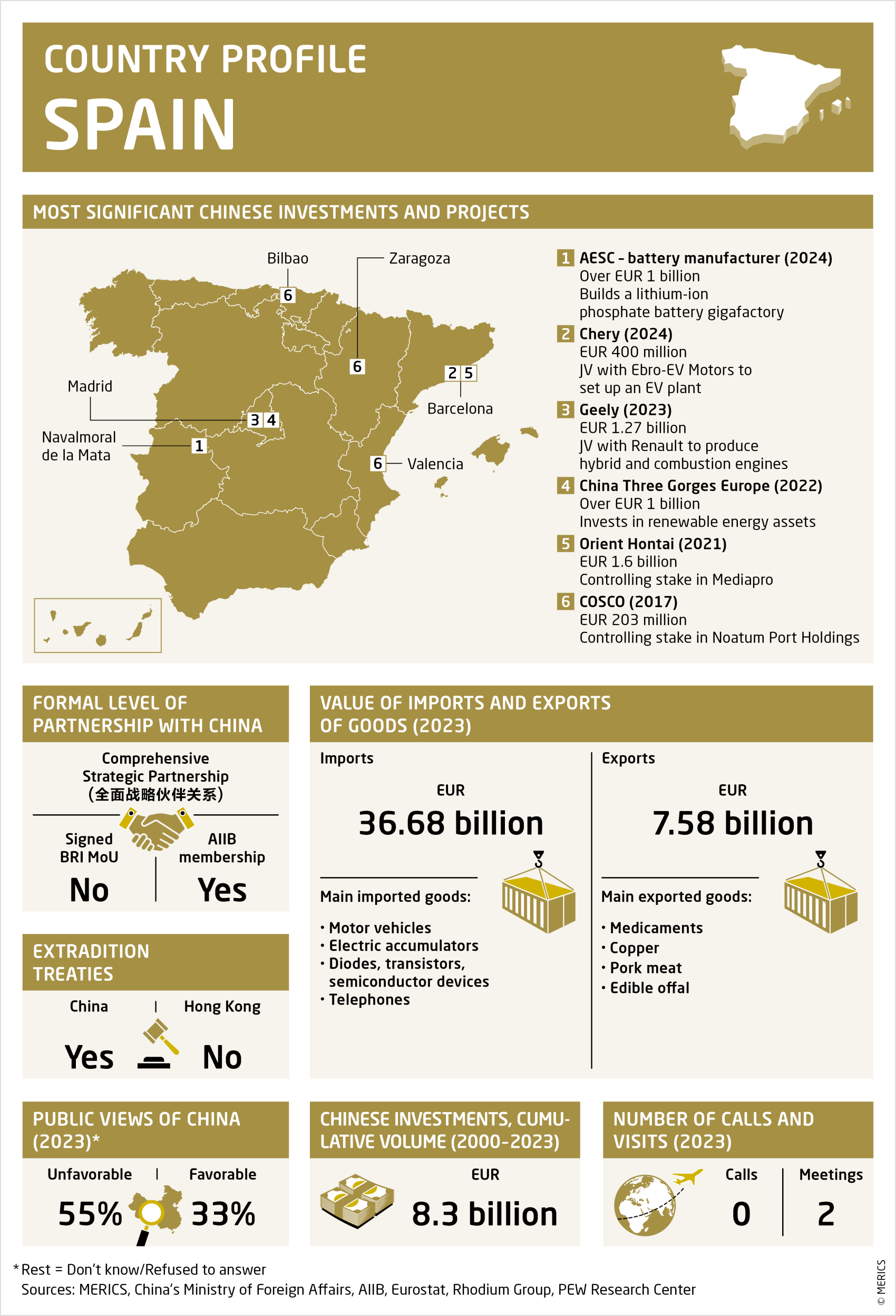 Factsheet about relations between Spain and China
