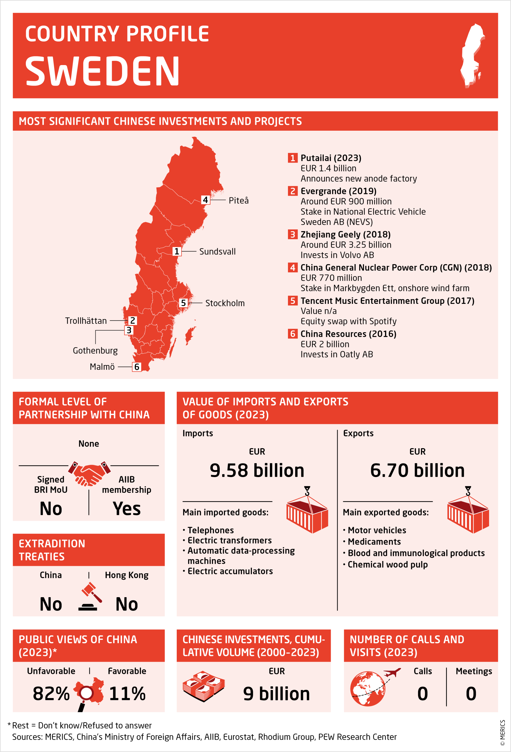 Factsheet about relations between Sweden and China