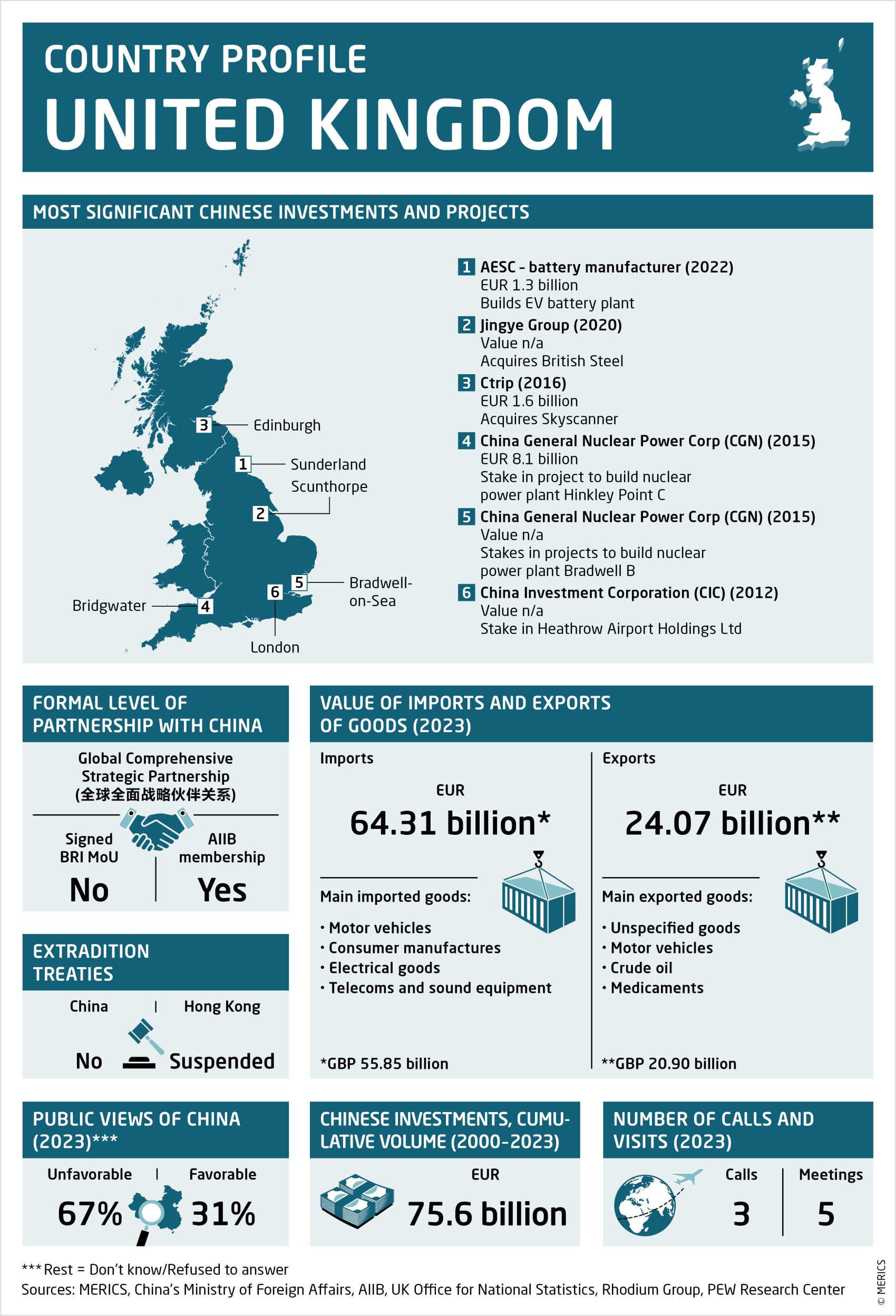 Factsheet about relations between the United Kingdom and China