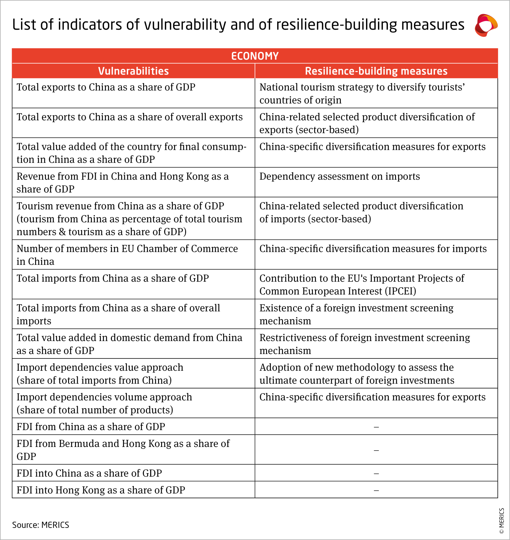merics-china-horizons-resilience-audit-2024-indicators-vulnerability-resilience-building-measures-economy.png