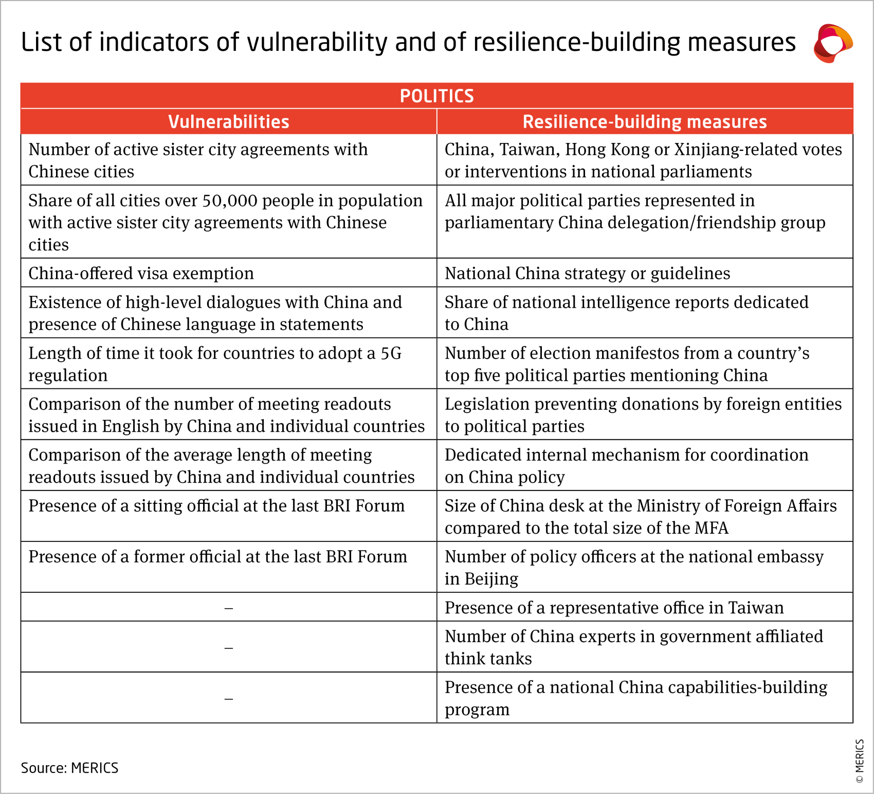 merics-china-horizons-resilience-audit-2024-indicators-vulnerability-resilience-building-measures-politics.png
