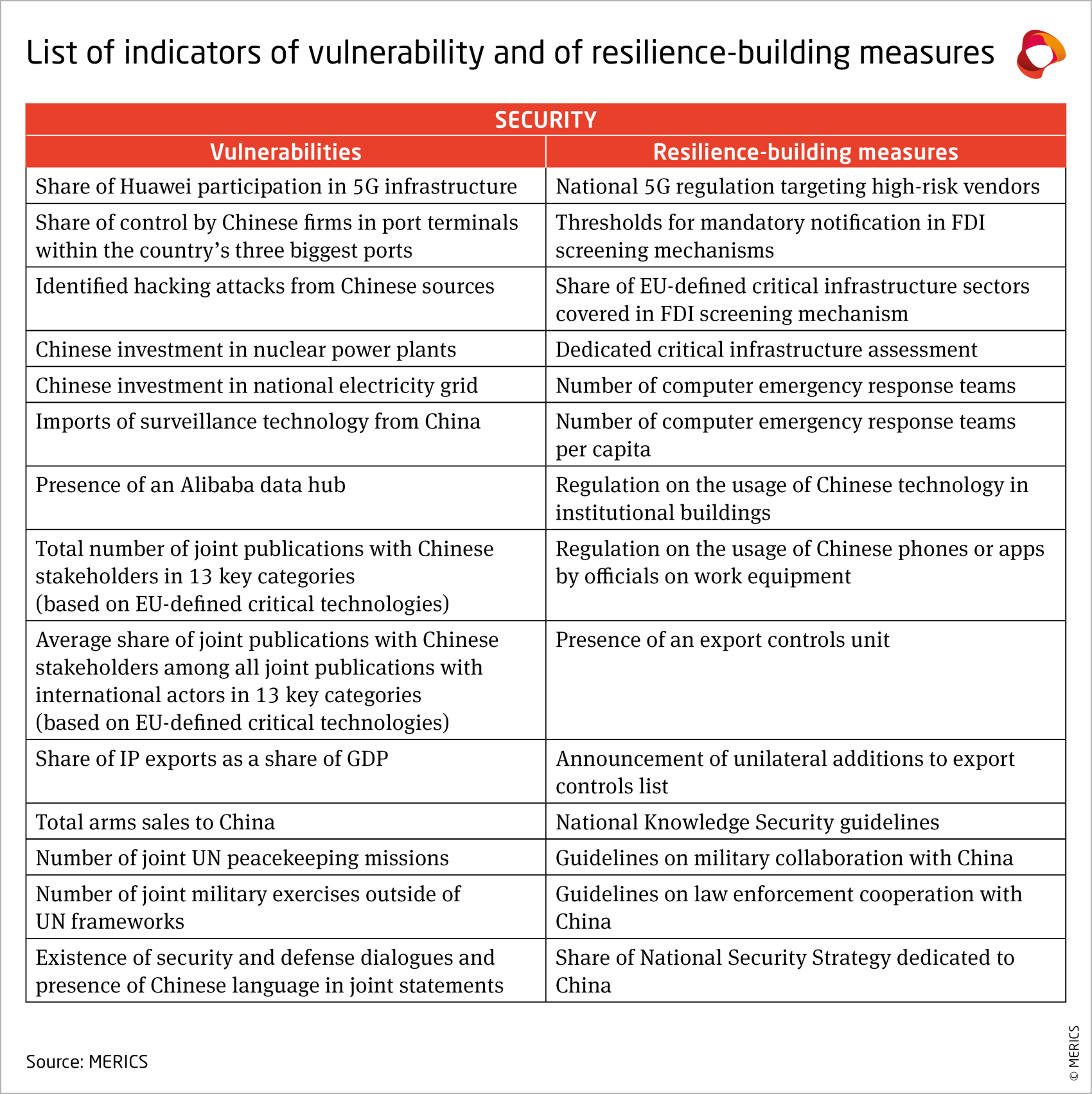 merics-china-horizons-resilience-audit-2024-indicators-vulnerability-resilience-building-measures-security.png