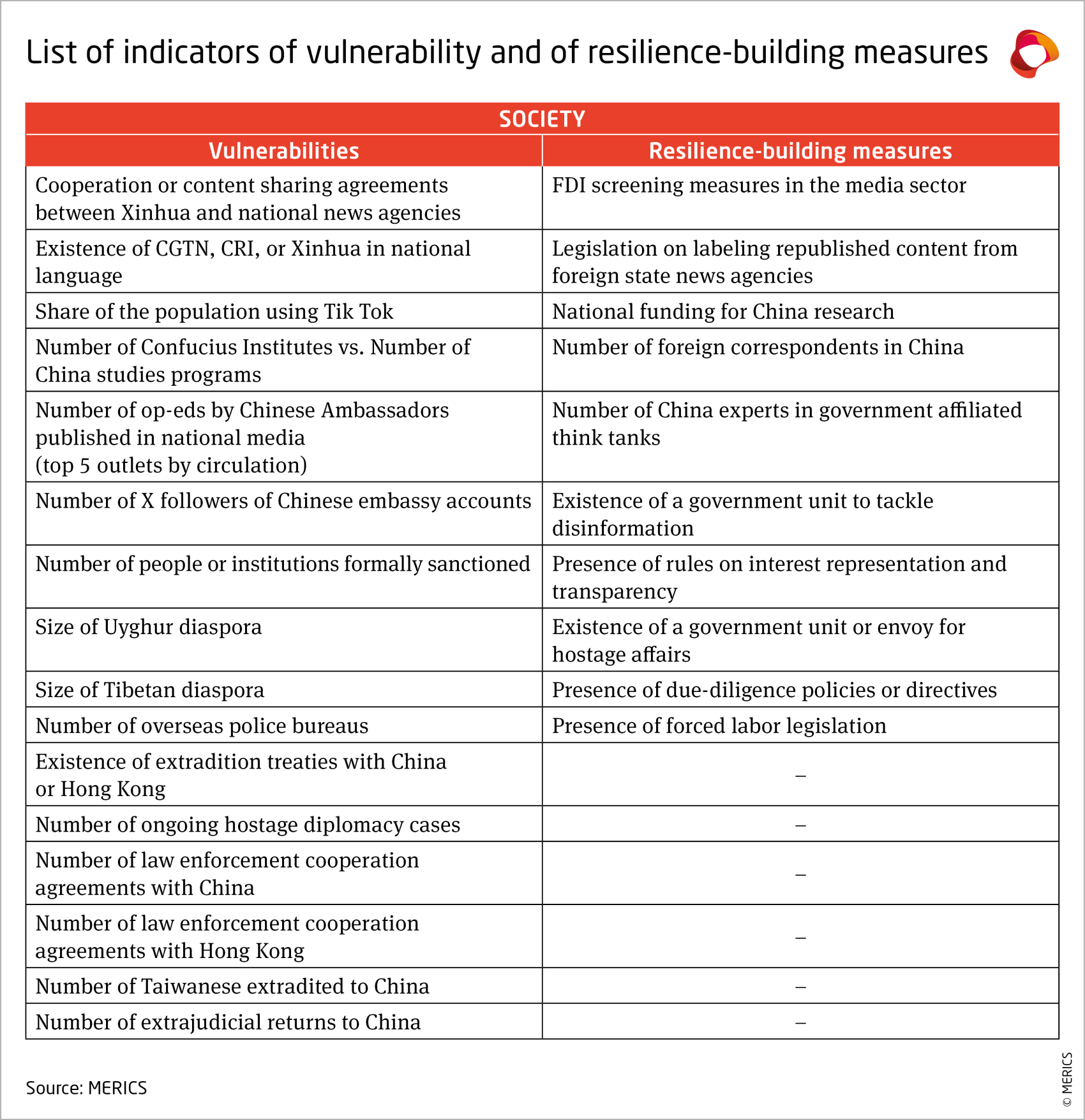 merics-china-horizons-resilience-audit-2024-indicators-vulnerability-resilience-building-measures-society.png