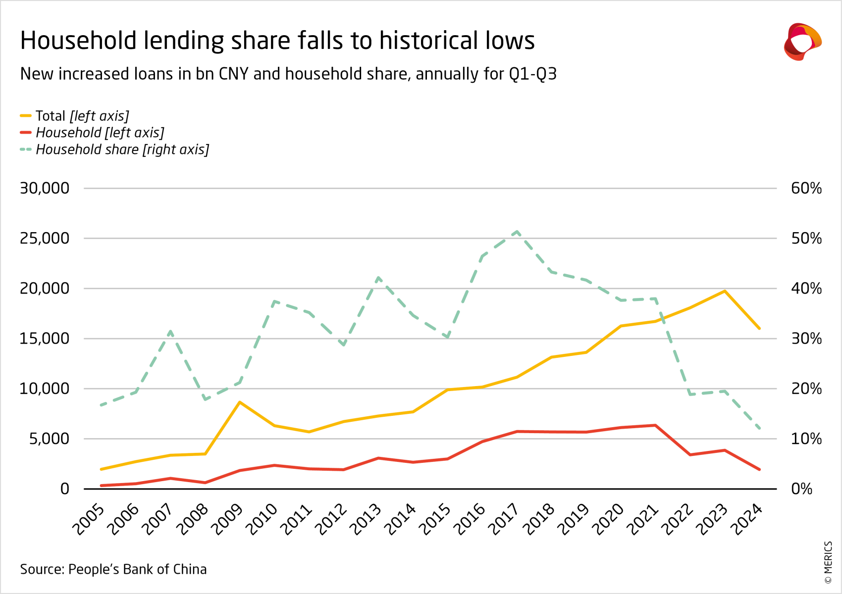 merics-economic-indicators-q3-2024-household-lending-share-falls-to-historical-lows.png
