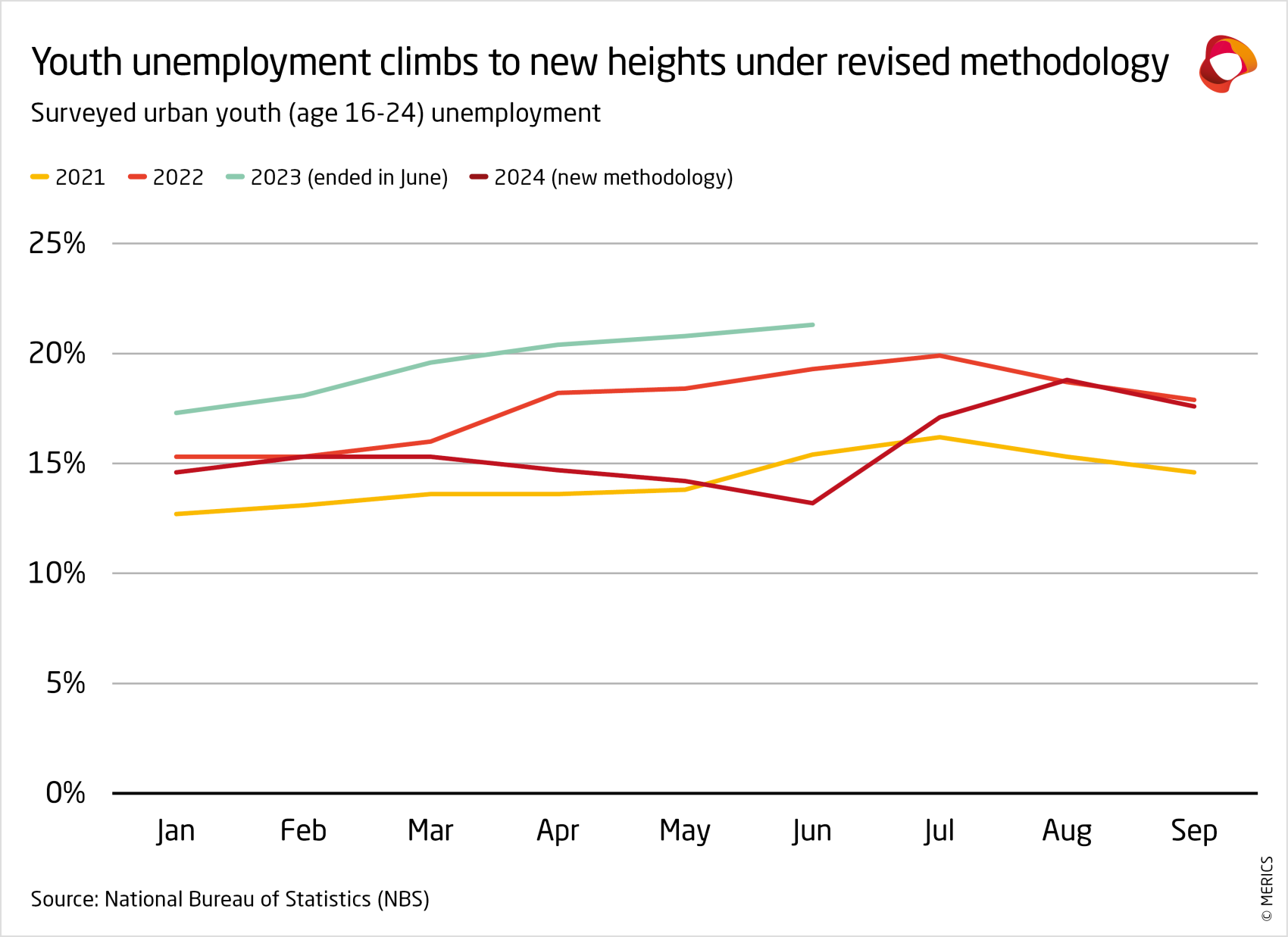 Youth unemployment climbs to new heights under revised methodology