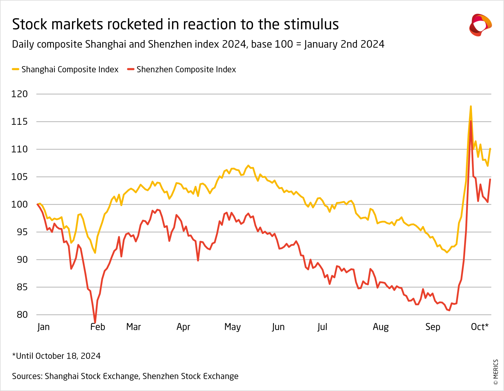 merics-economic-indicators-q3-2024-stock-markets-rocketed-in-reaction-to-the-stimulus.png