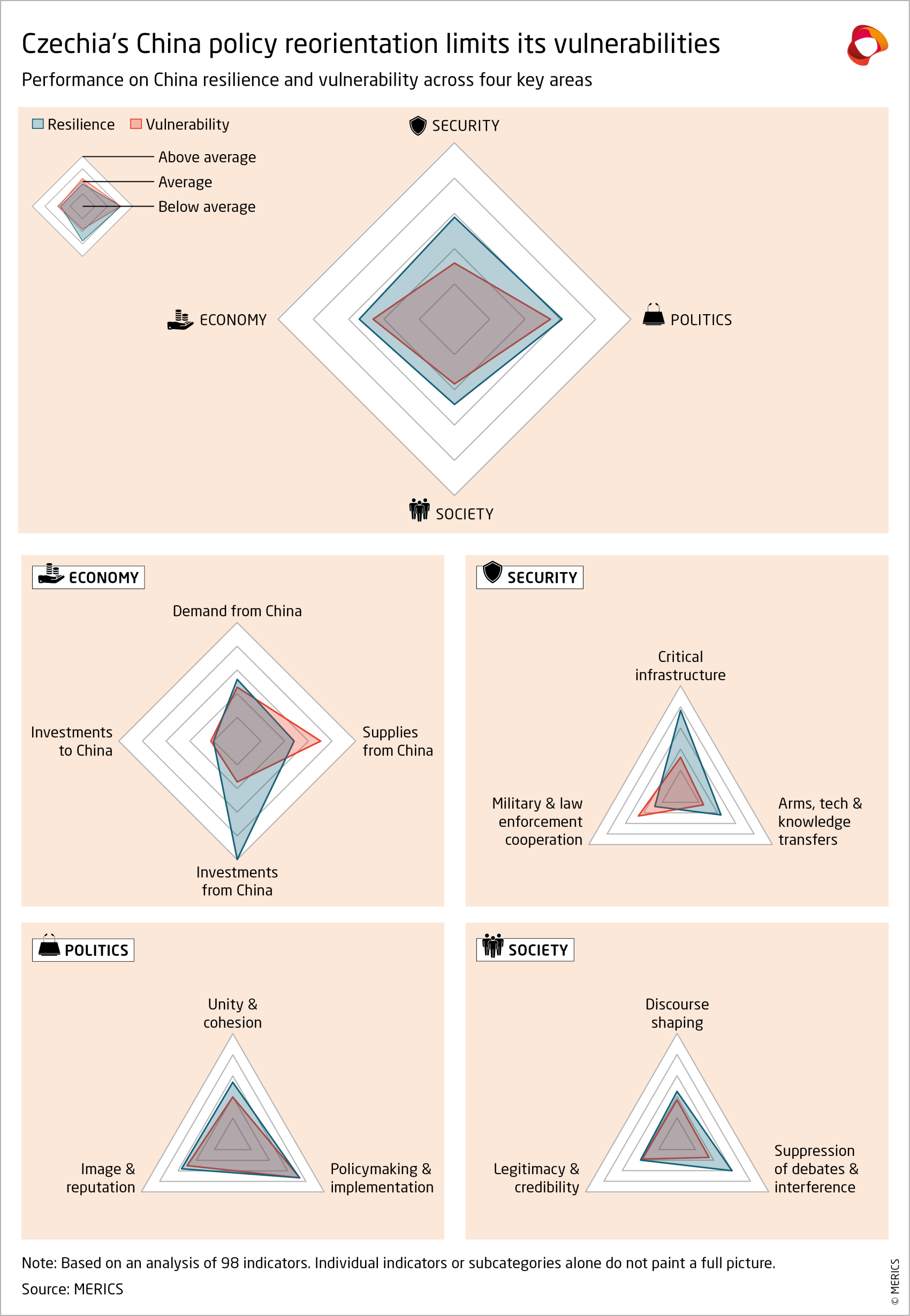 merics-resilience-vulnerability-chart-czech-republic.png