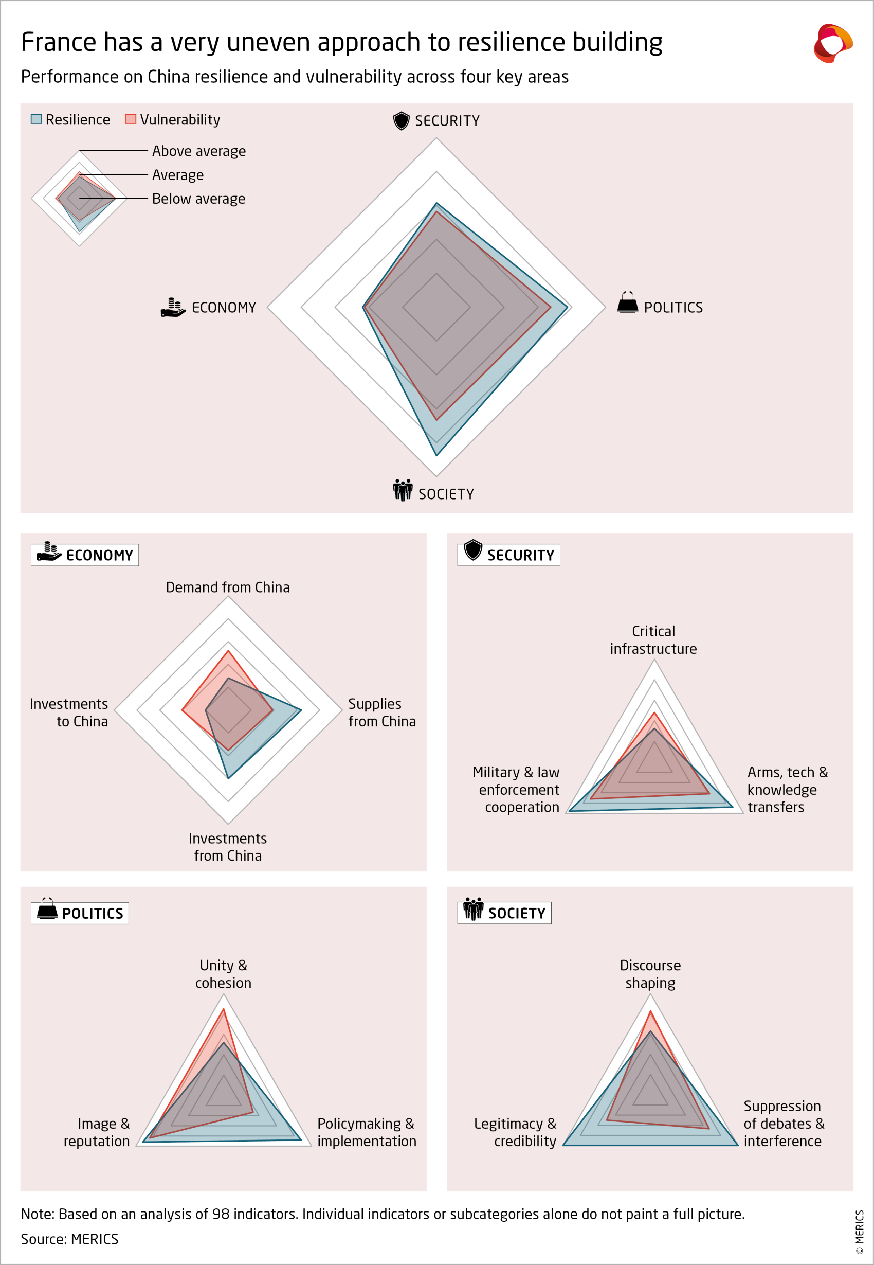 merics-resiliance-audit-radar-charts-france-2024.png