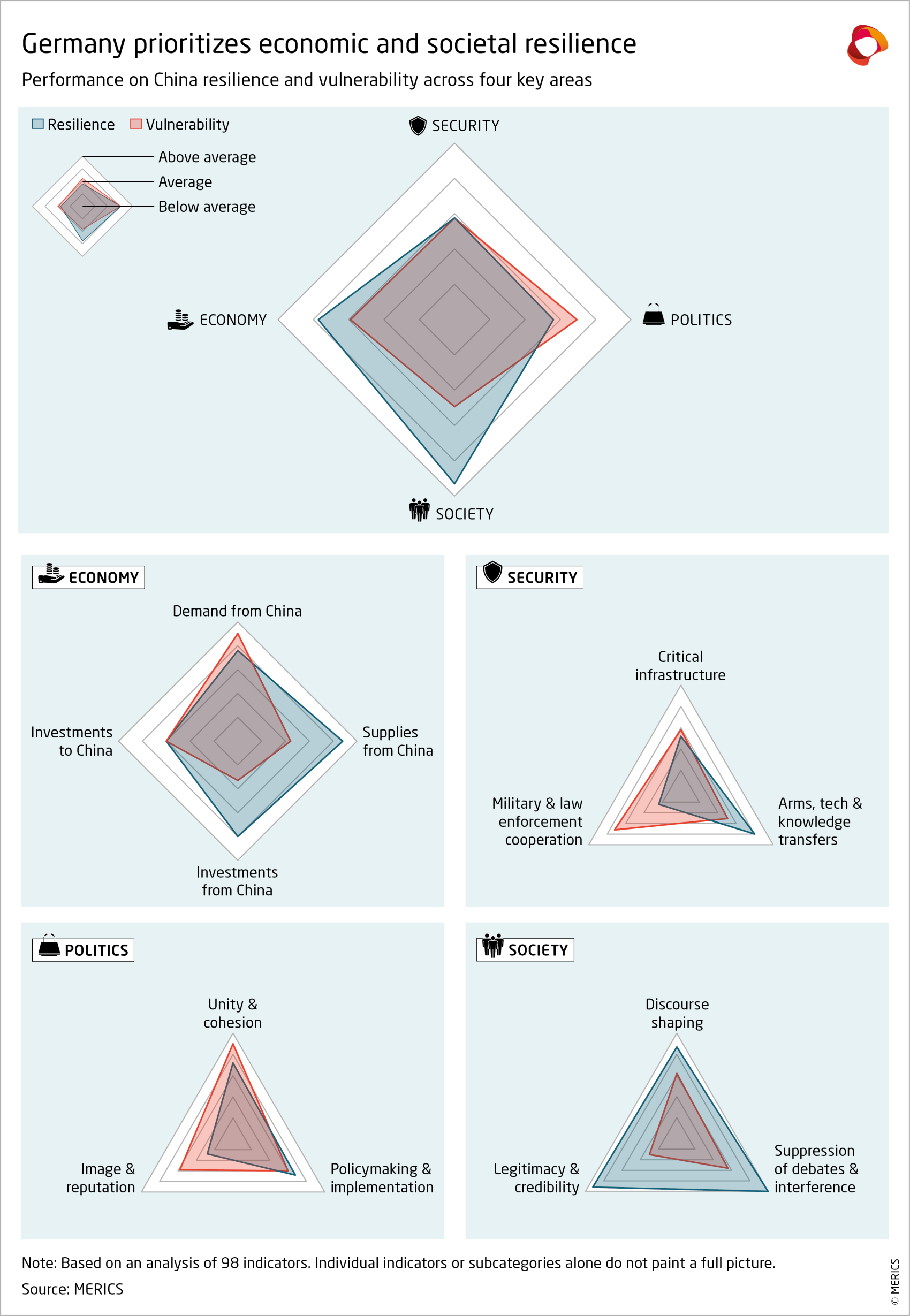 merics-resiliance-audit-radar-charts-germany-2024.png