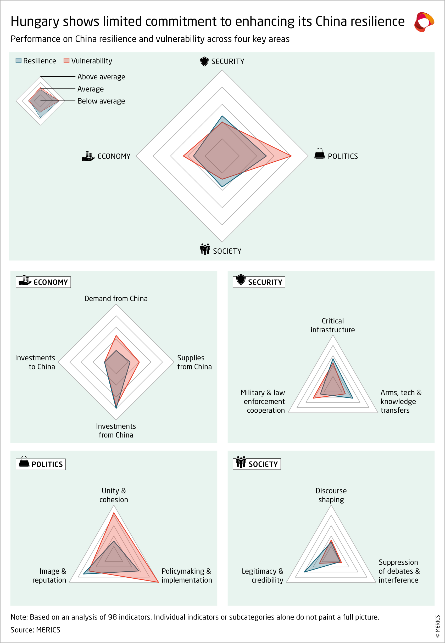 merics-resiliance-audit-radar-charts-hungary-2024.png