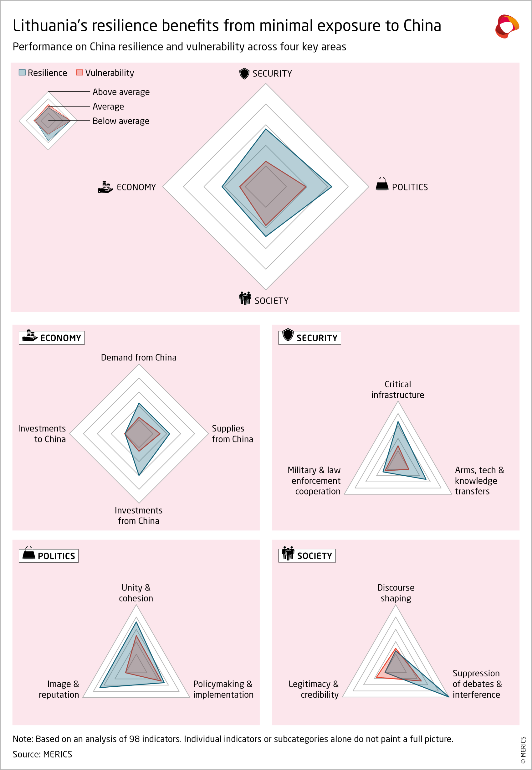 merics-resiliance-audit-radar-charts-lithuania-2024.png