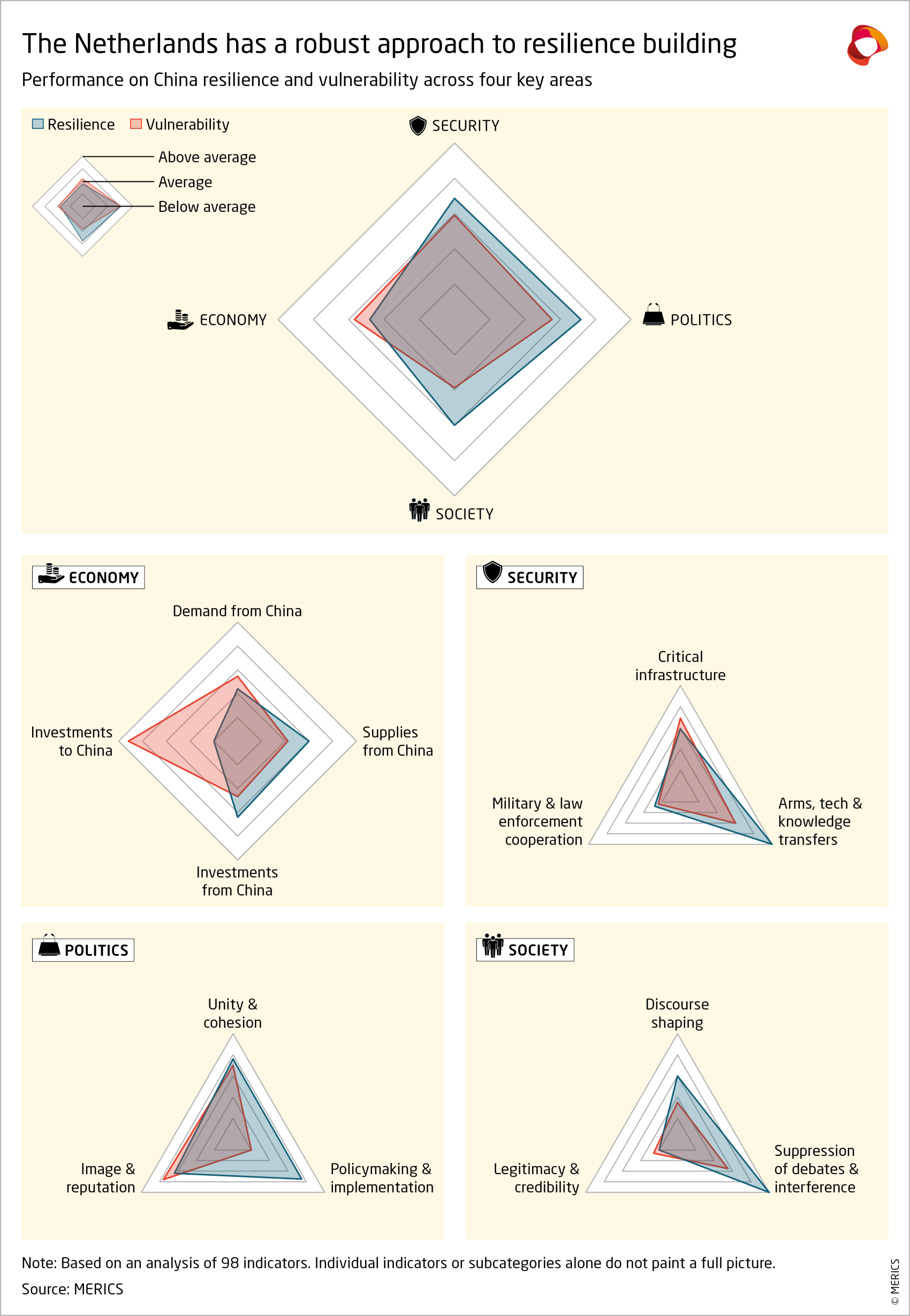 merics-resiliance-audit-radar-charts-netherlands-2024.png