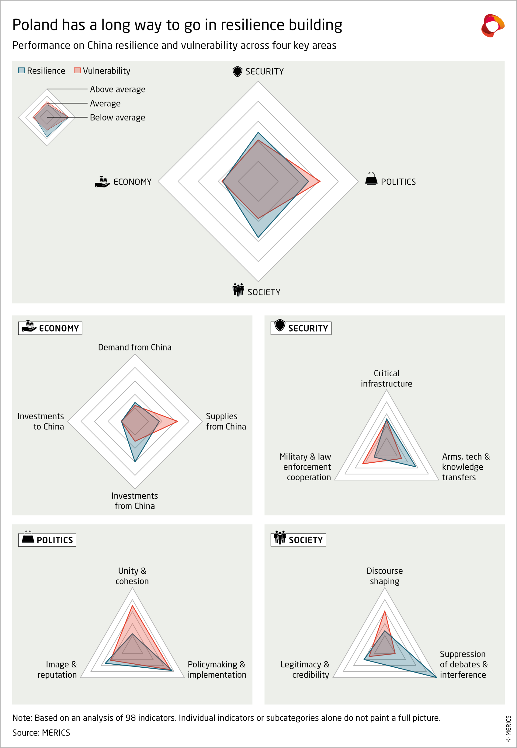 merics-resiliance-audit-radar-charts-poland-2024.png
