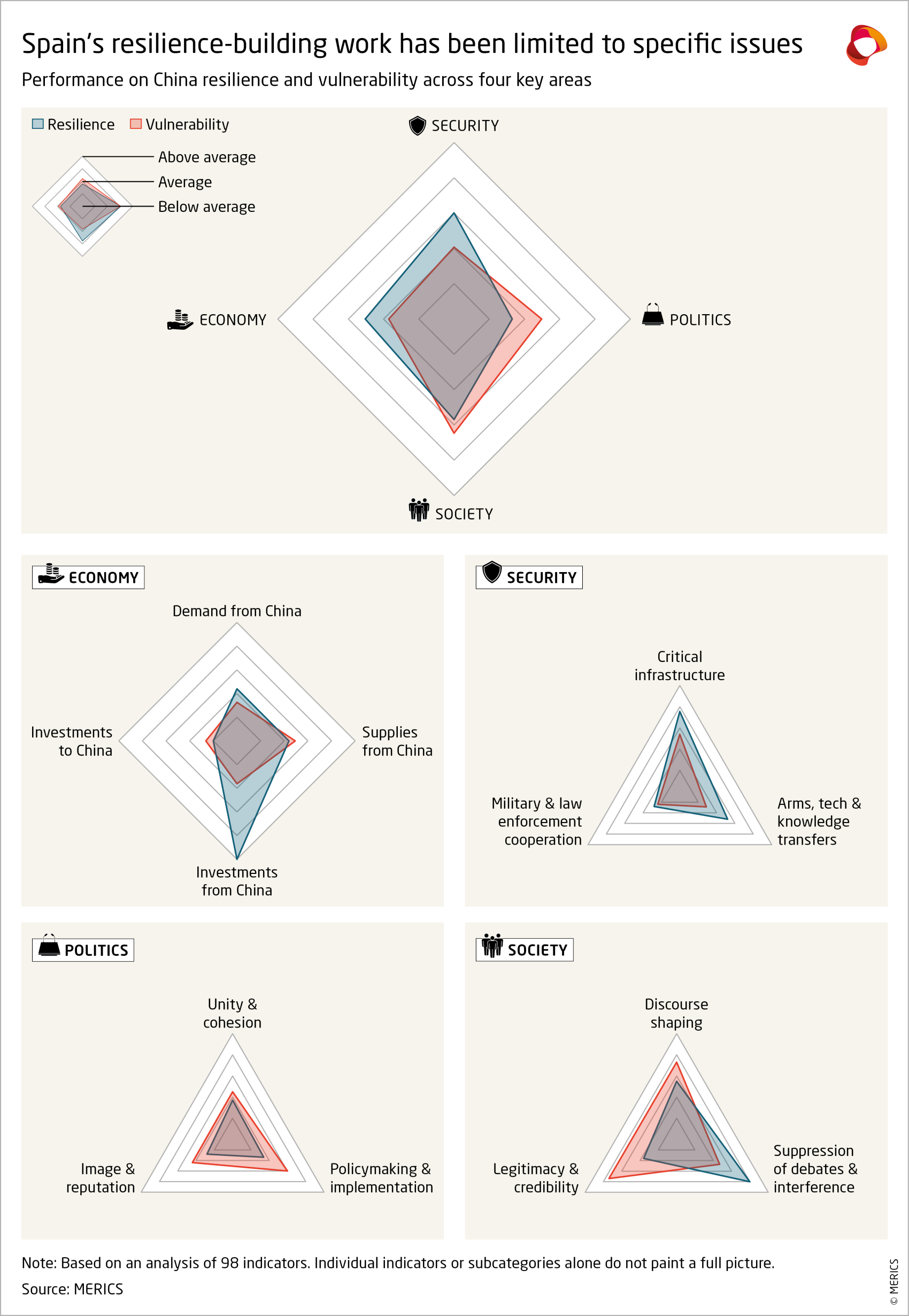 merics-resiliance-audit-radar-charts-spain-2024.png
