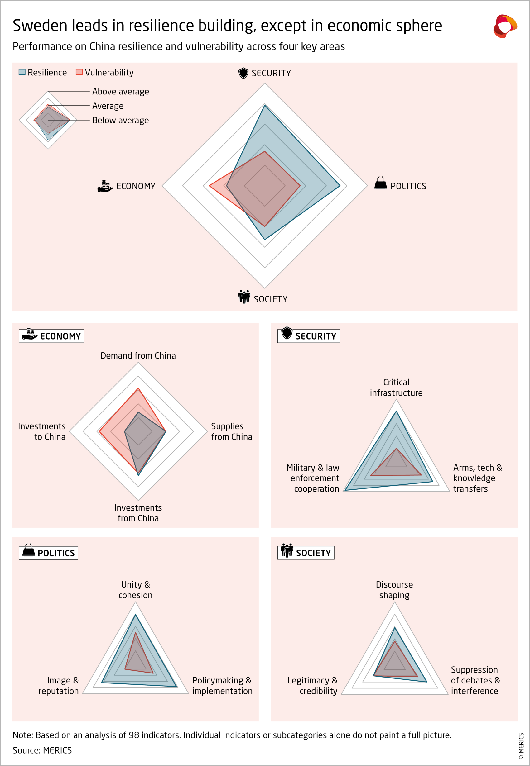 merics-resiliance-audit-radar-charts-sweden-2024.png