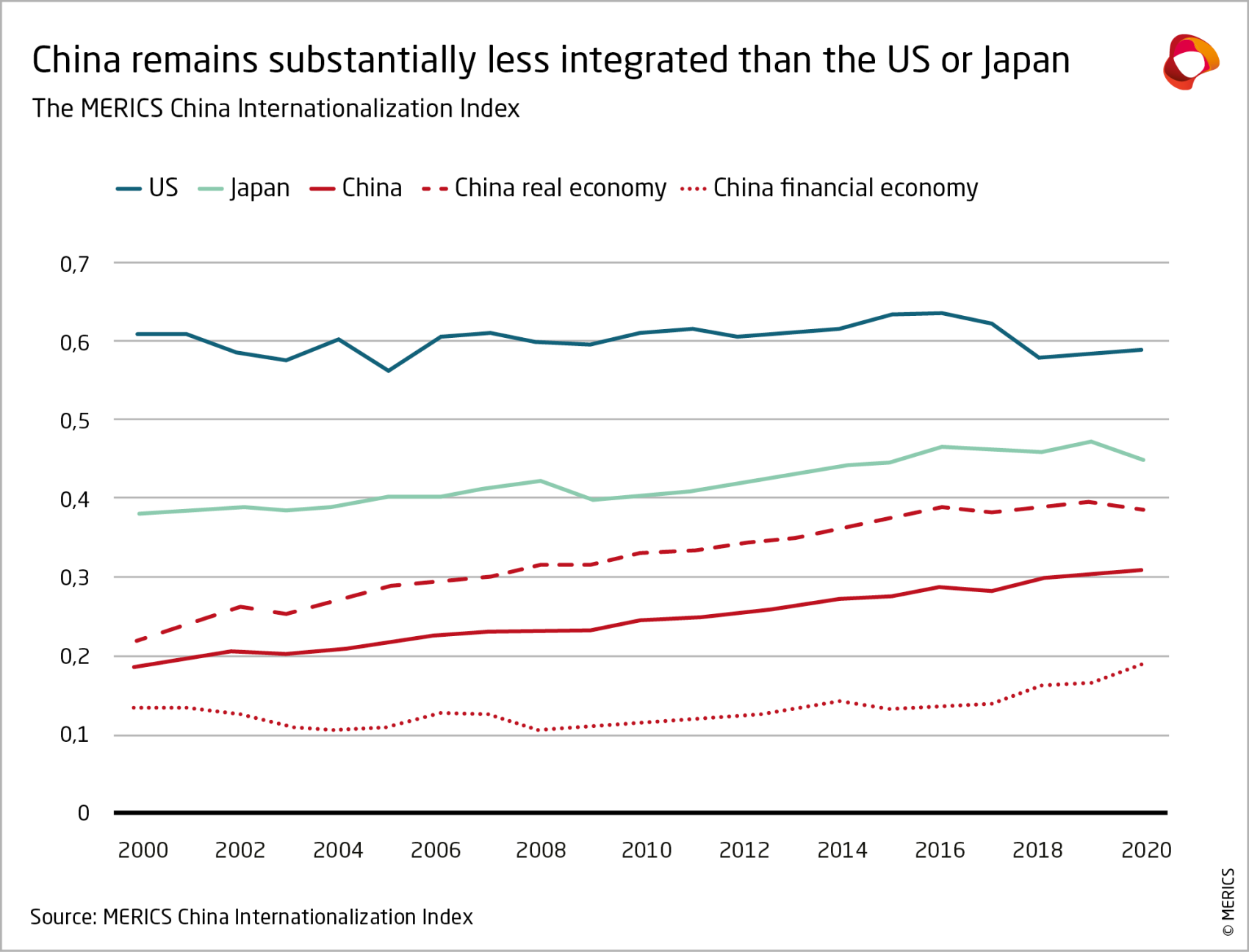 China remains substantially less integrated than the US or Japan