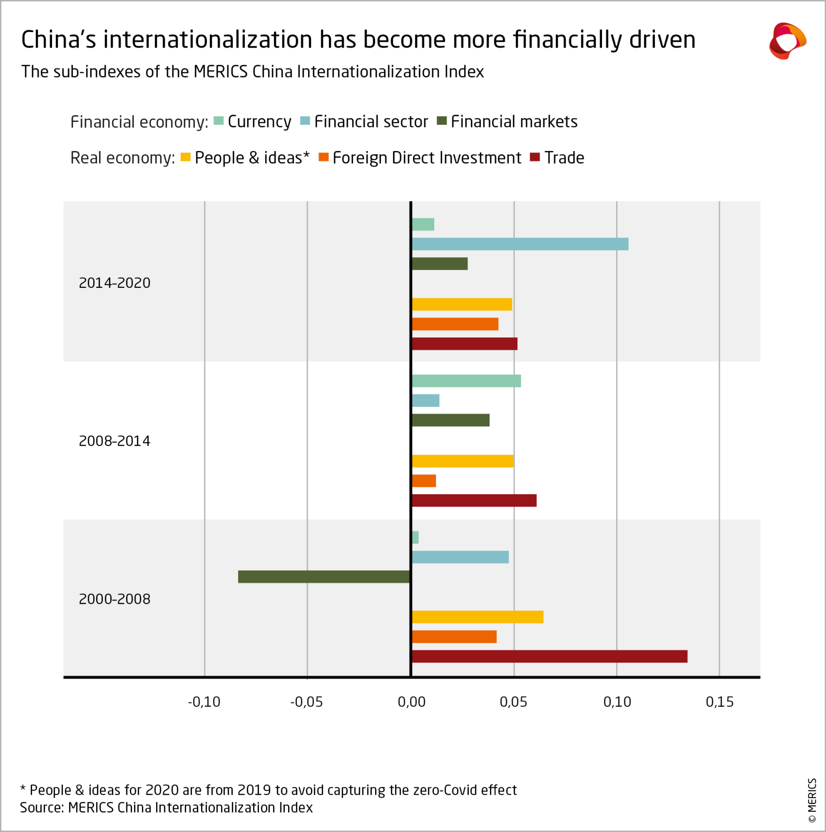China's internationalization has become more financially driven