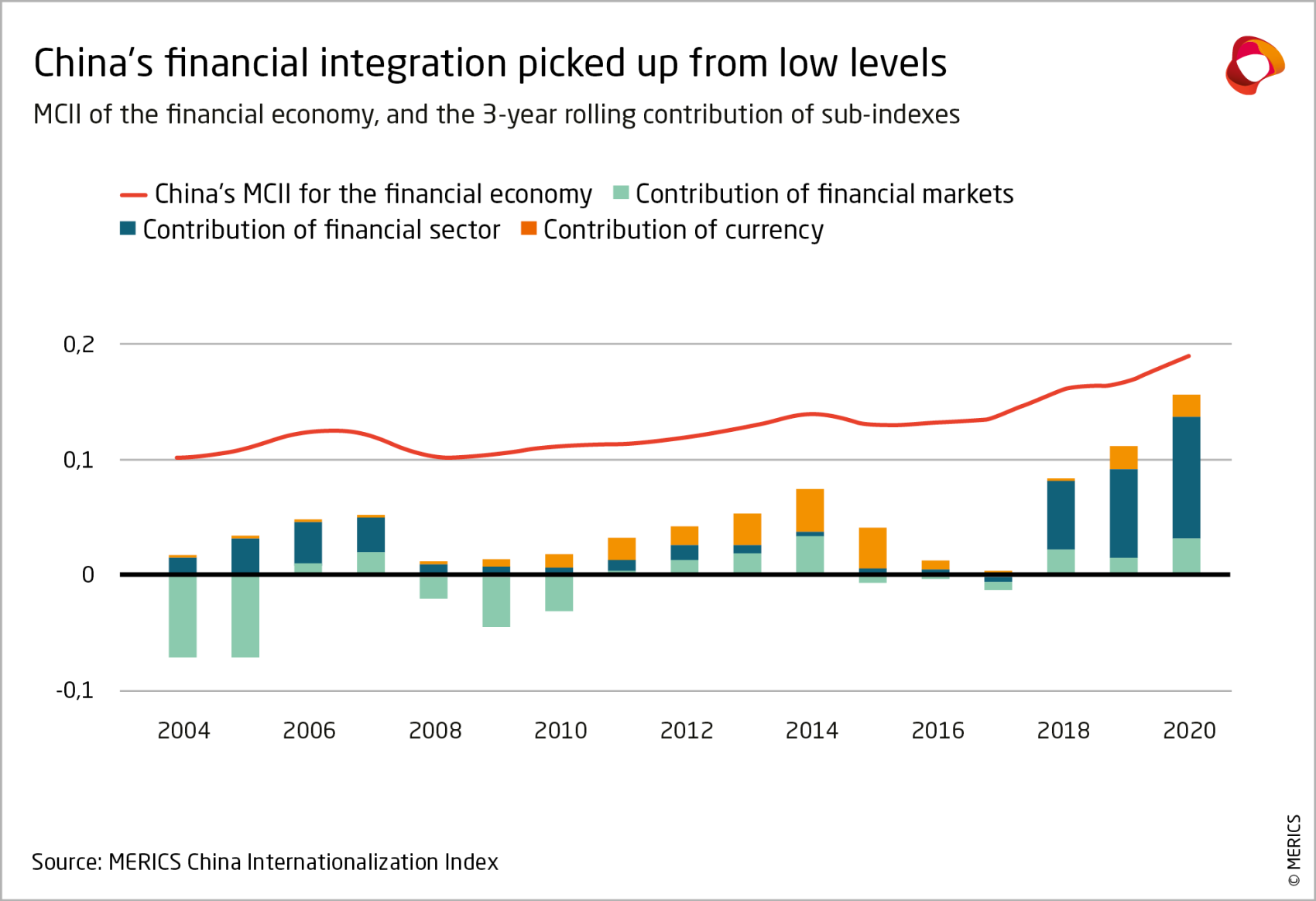 China's financial integration picked up from low levels