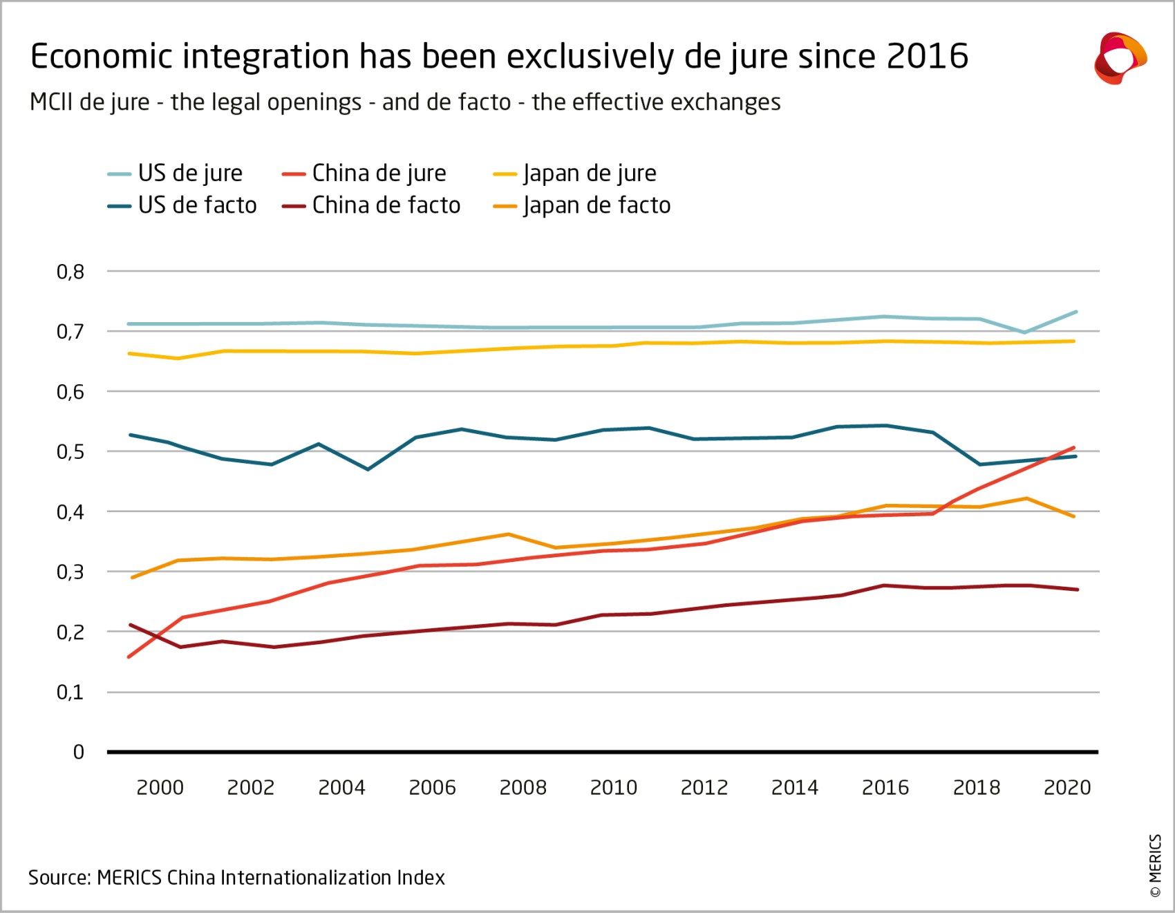 Economic integration has been exclusively de jure since 2016