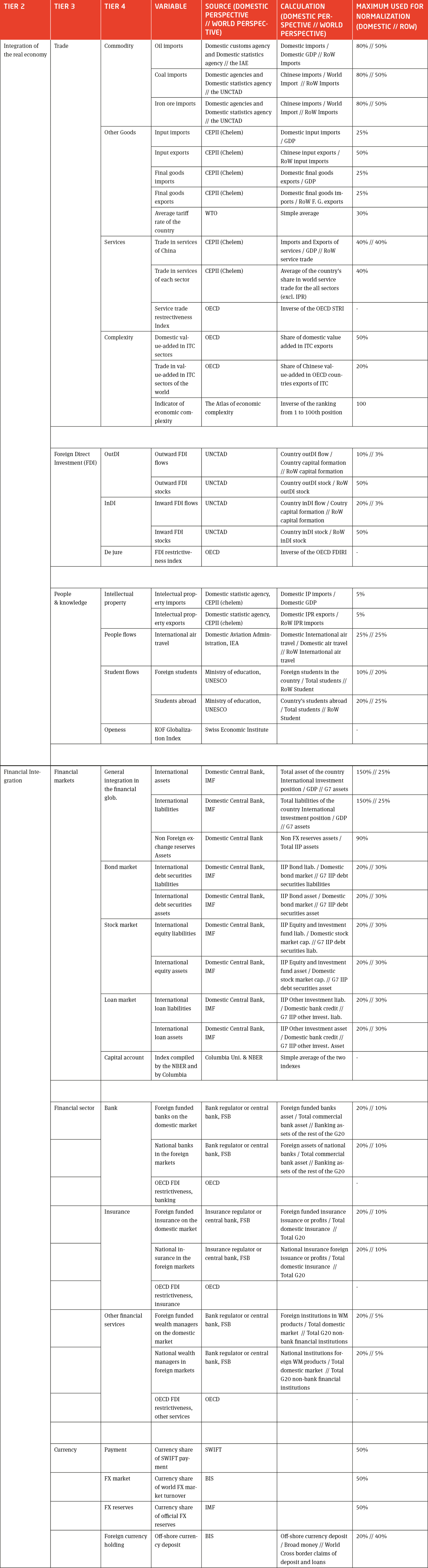 The variables underlying the MERICS China Internationalization Index (MCII)
