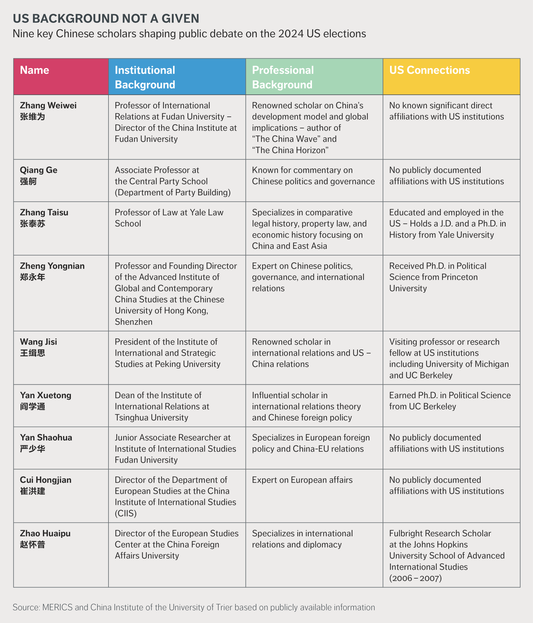 Table of nine key Chinese scholars shaping public debate on the 2024 US elections