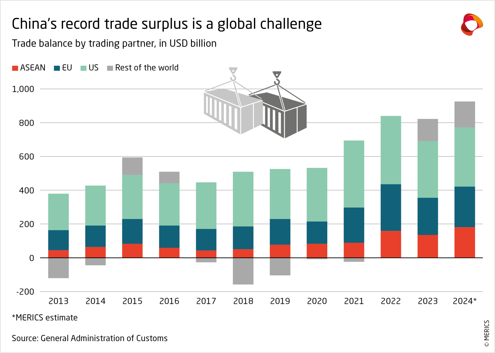 China's trade balance by trading partner