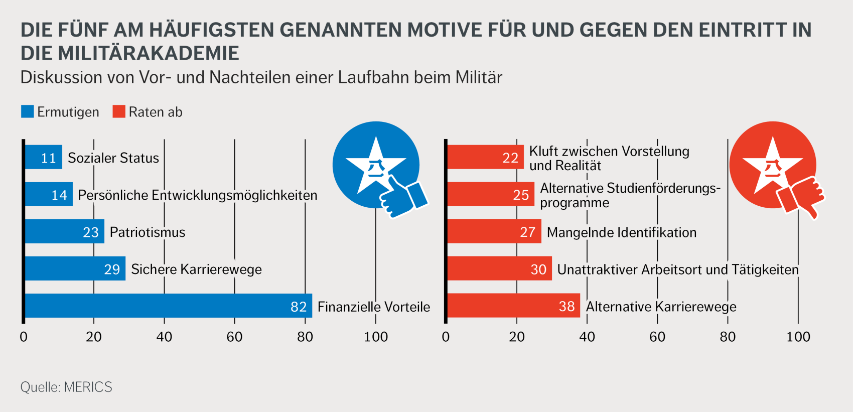 Motive für und gegen den Eintritt in die Militärakademie