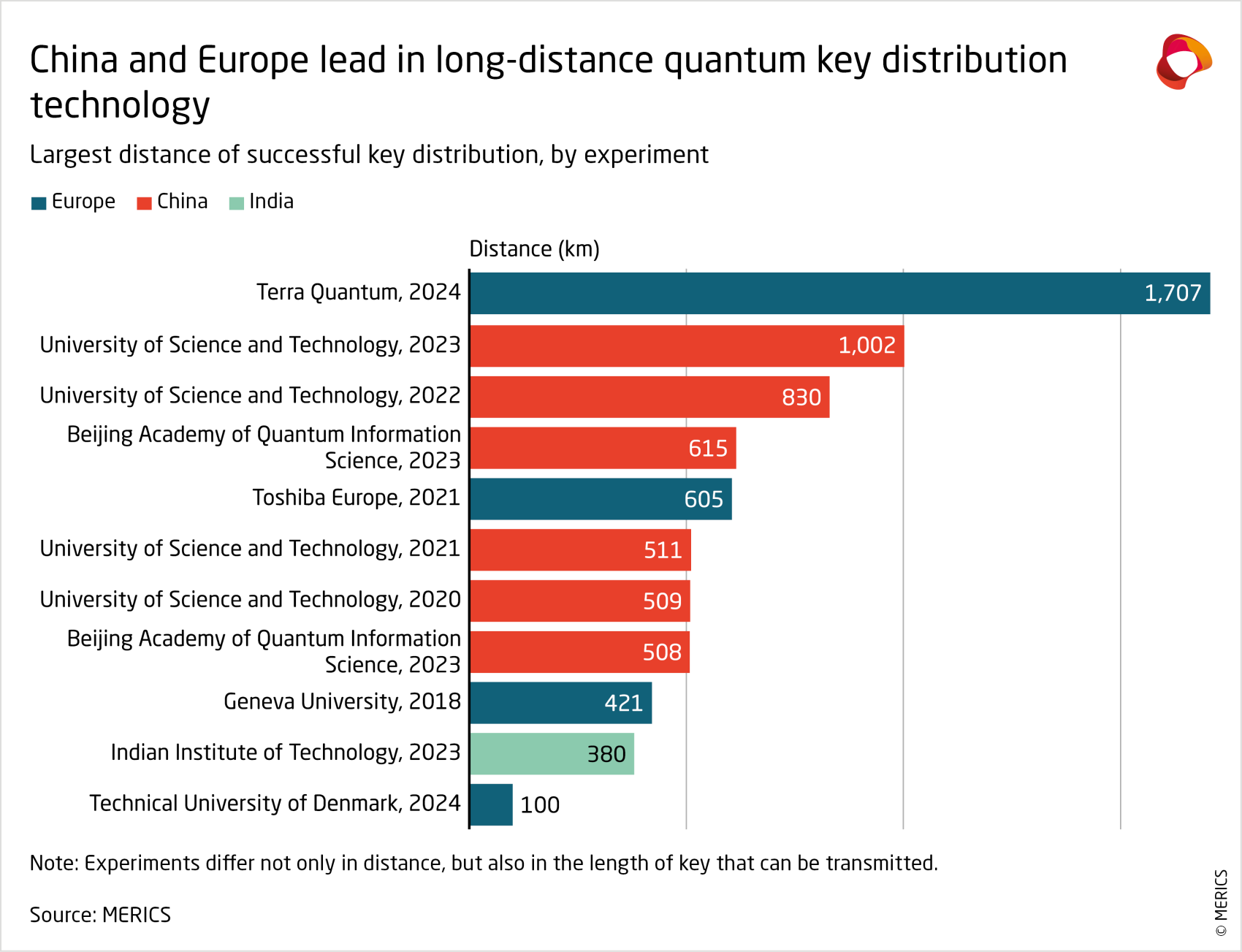 merics-china-tech-observatory-2024-china-and-europe-lead-in-long-distance-quantum-key-distribution-technology.png